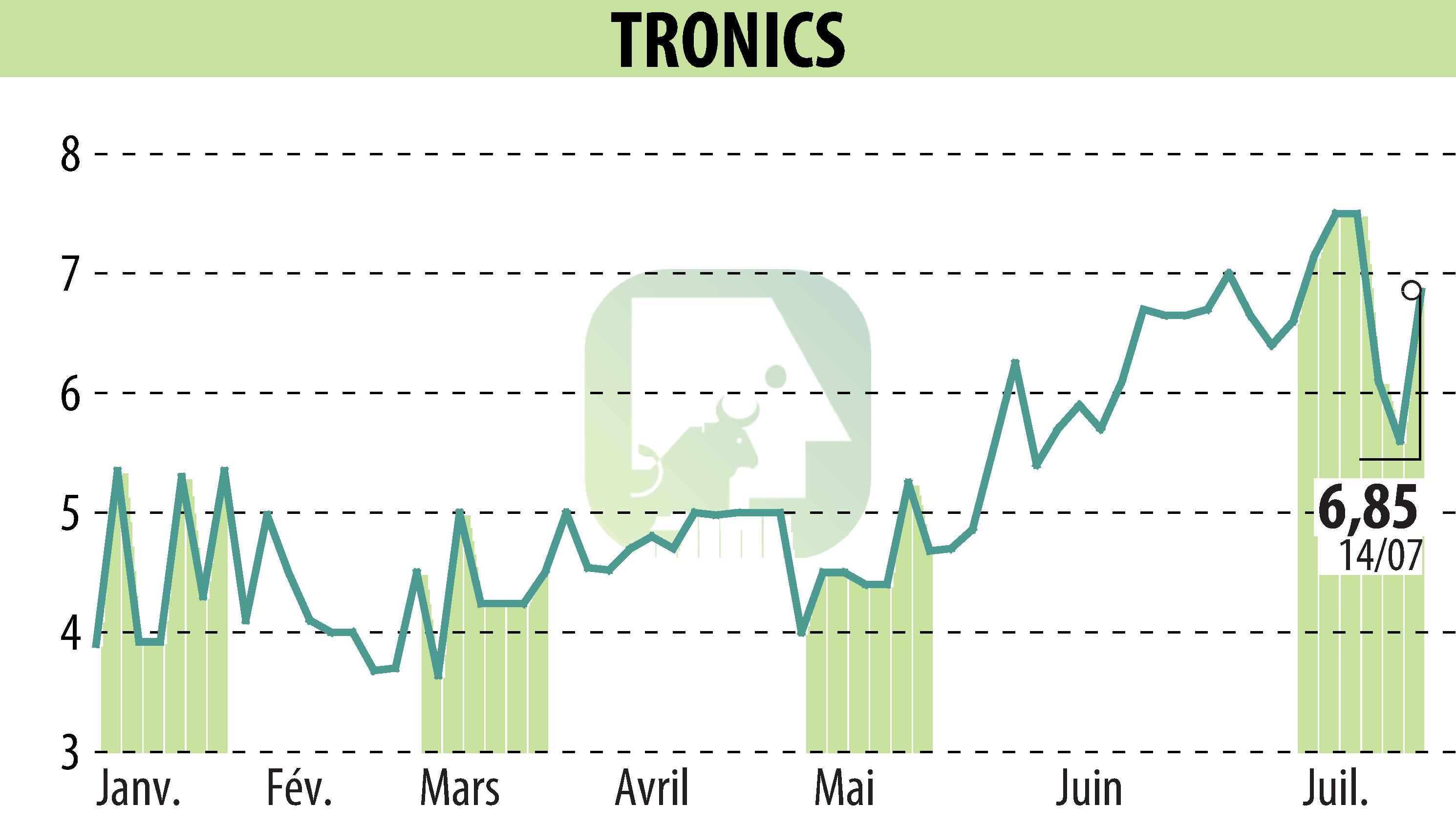 Stock price chart of TRONIC'S MICROSYSTEMS S.A. (EPA:ALTRO) showing fluctuations.