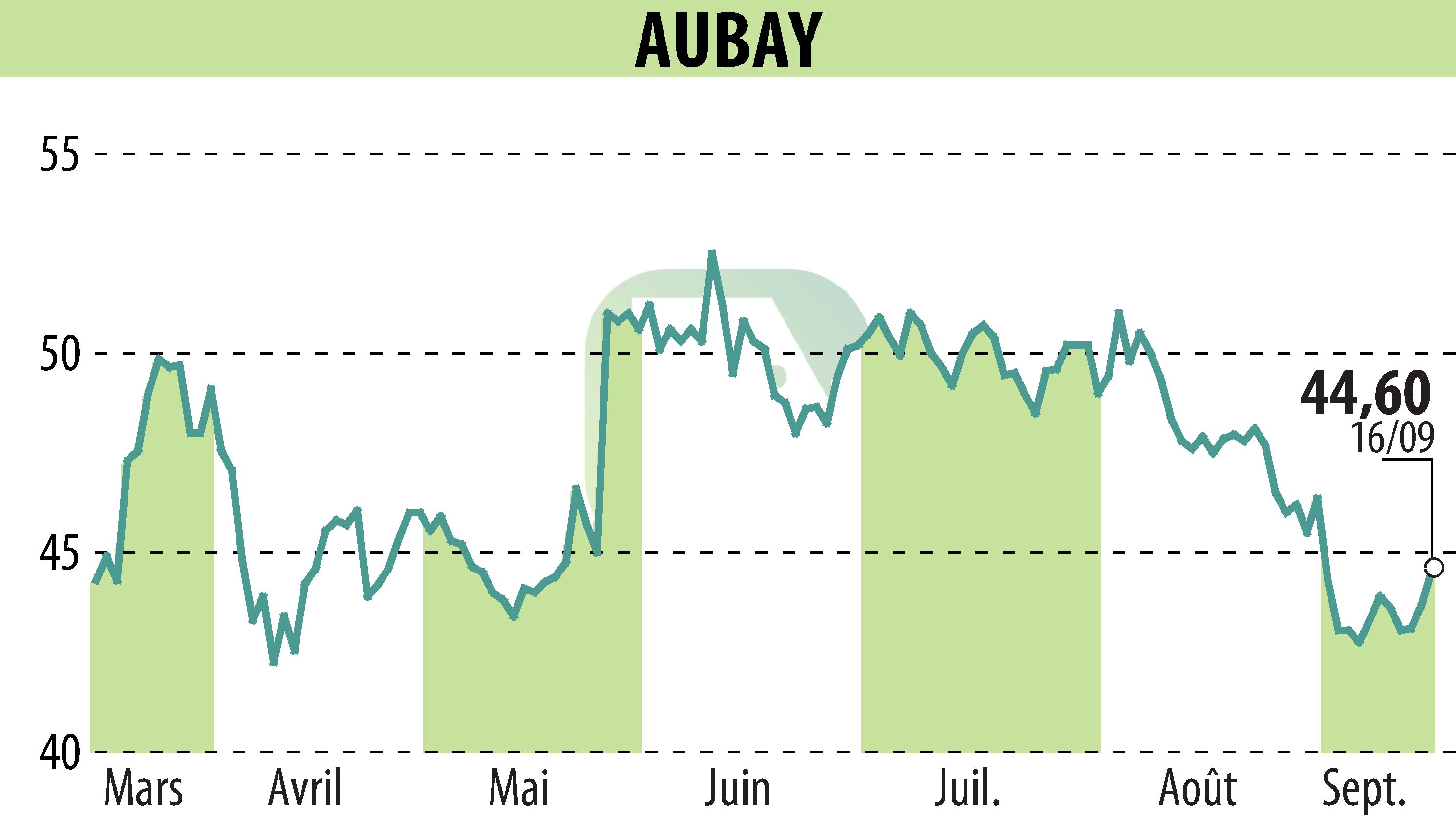 Stock price chart of AUBAY (EPA:AUB) showing fluctuations.
