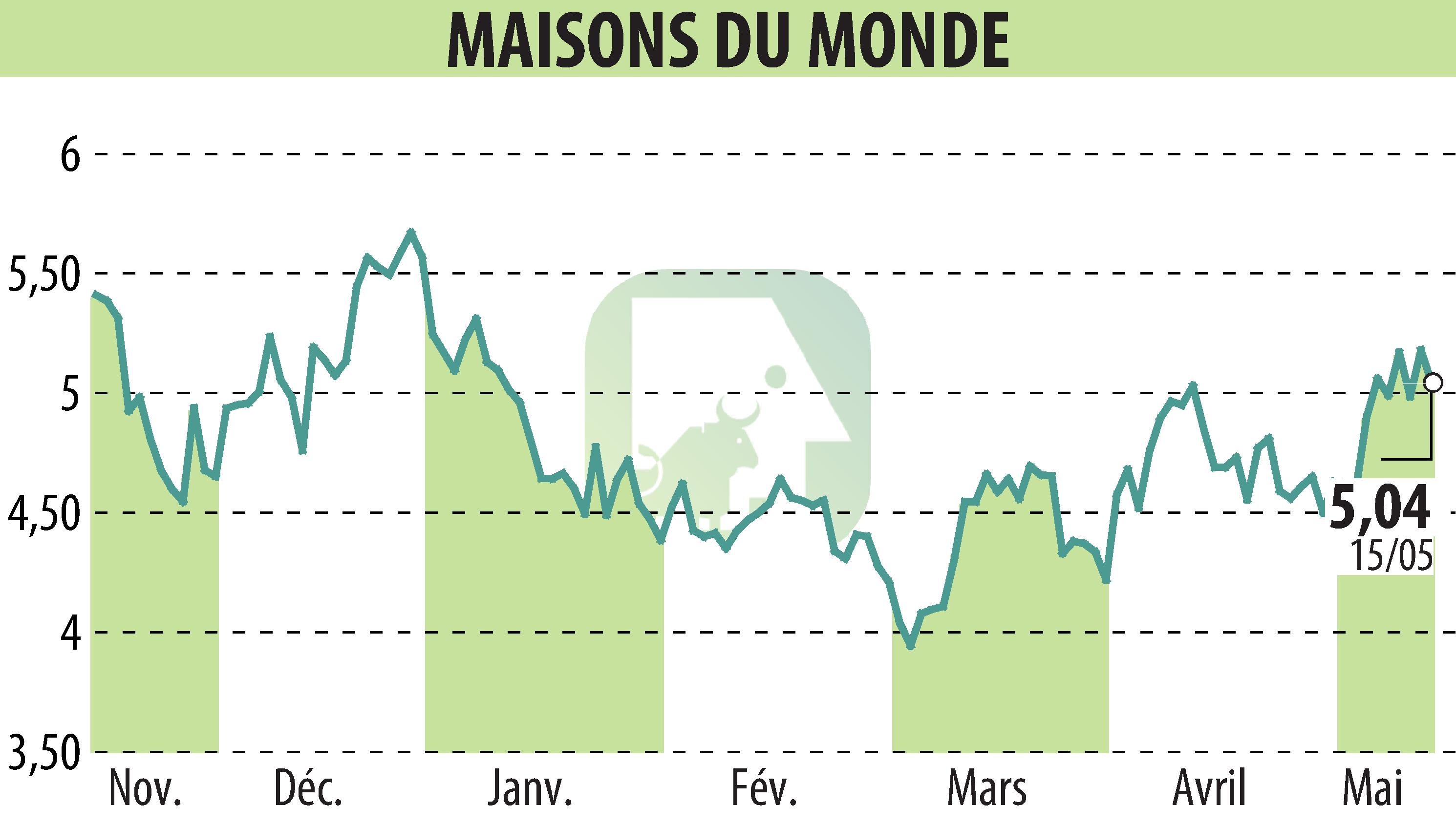 Graphique de l'évolution du cours de l'action MAISONS DU MONDE (EPA:MDM).