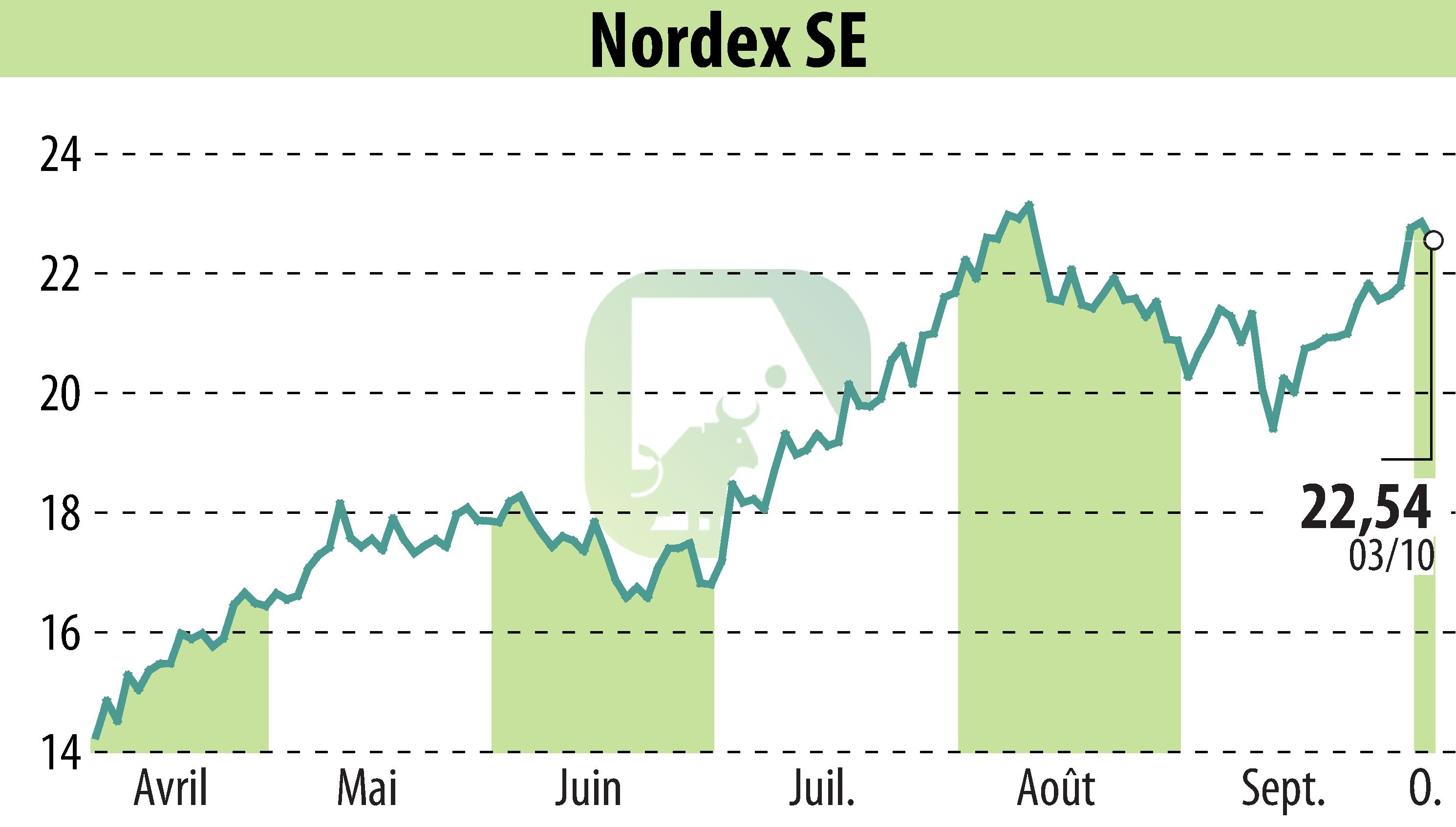 Graphique de l'évolution du cours de l'action Nordex SE (EBR:NDX1).