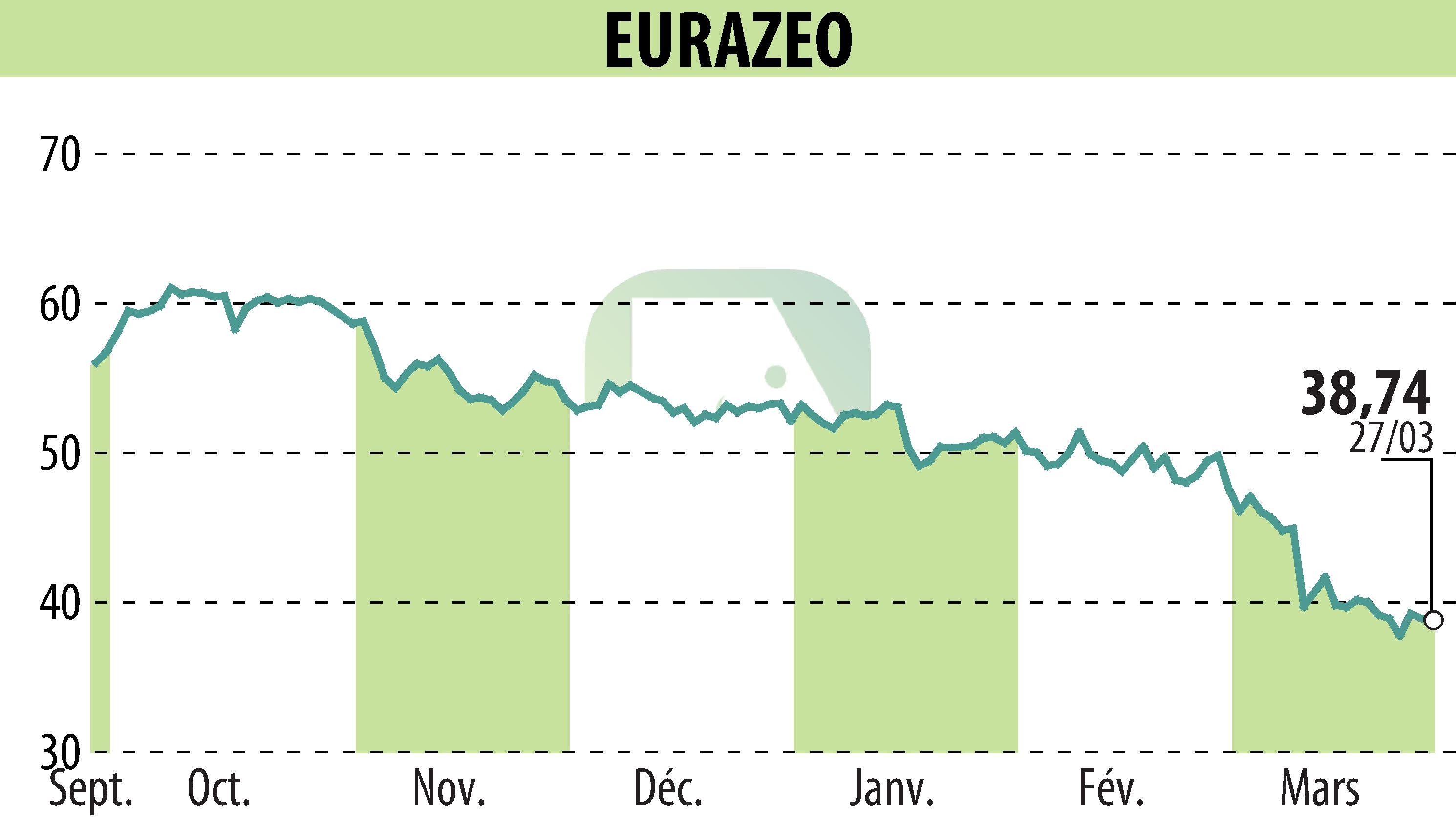 Stock price chart of EURAZEO (EPA:RF) showing fluctuations.