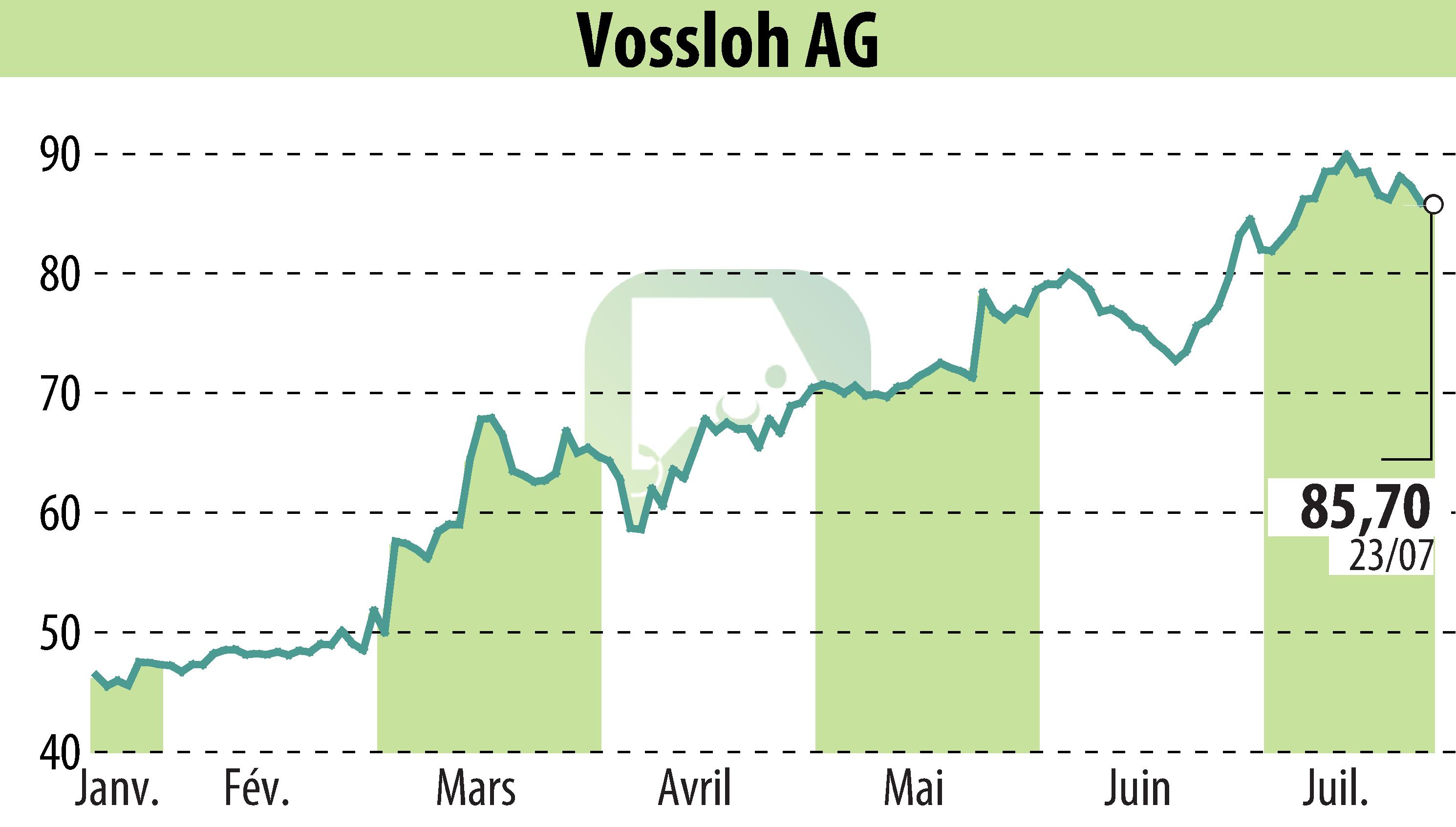 Stock price chart of Vossloh AG (EBR:VOS) showing fluctuations.