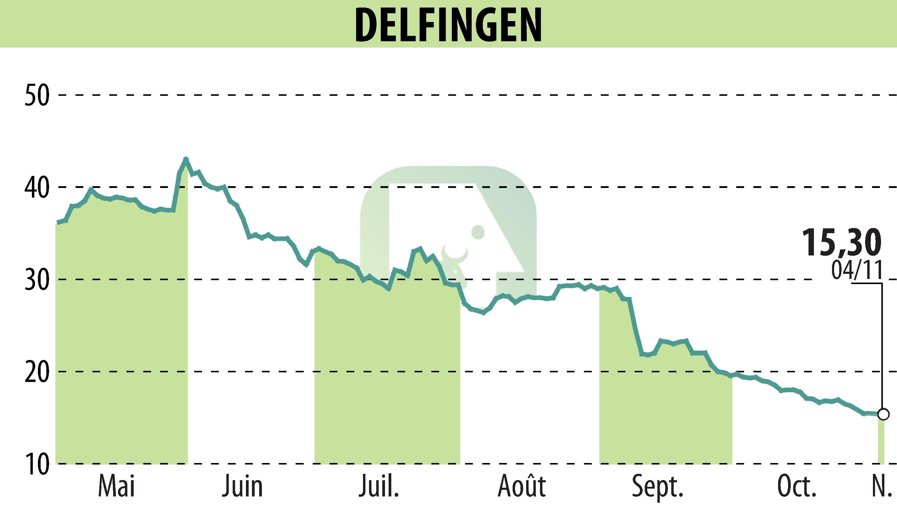 Graphique de l'évolution du cours de l'action DELFINGEN INDUSTRY (EPA:ALDEL).