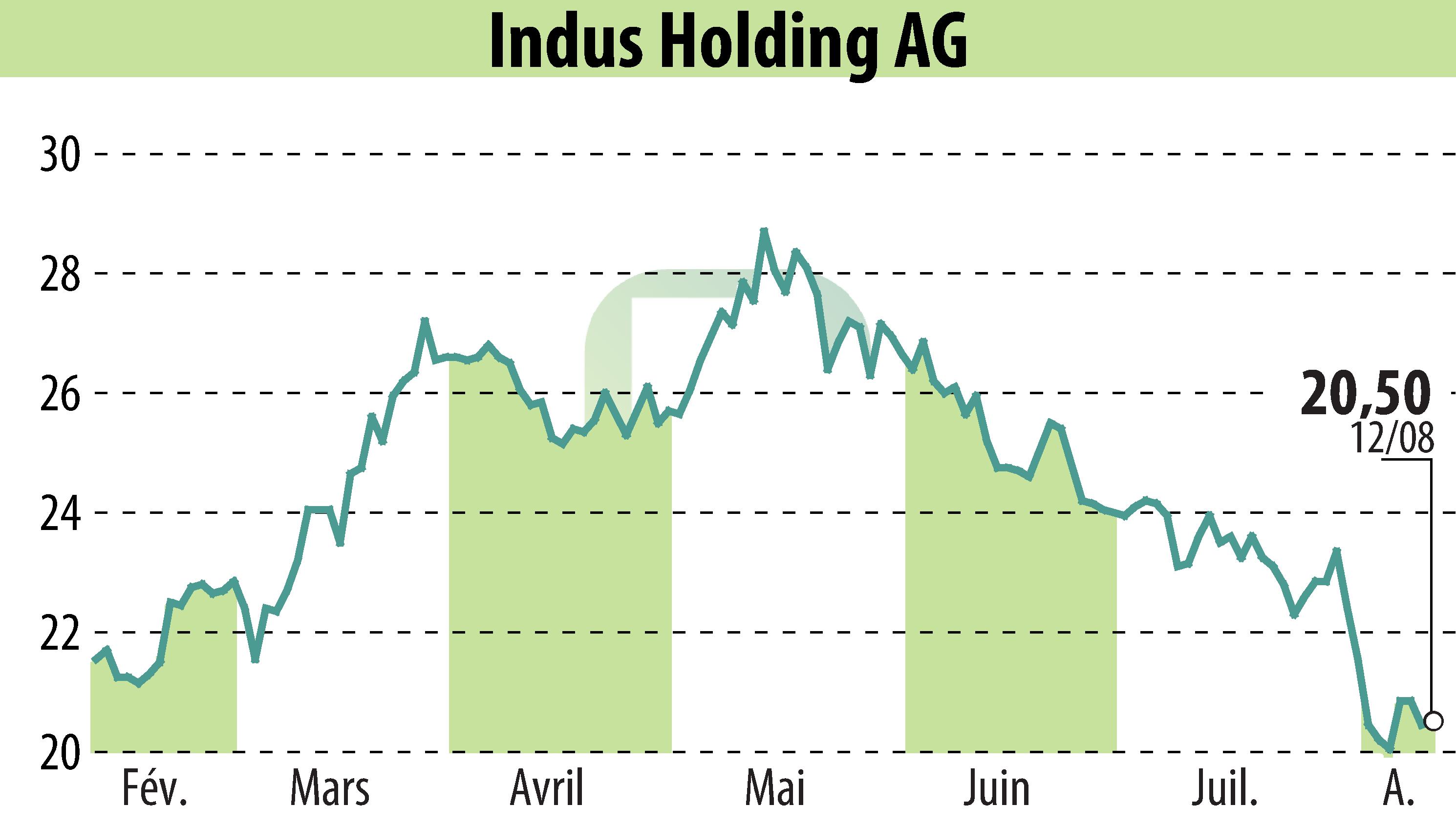 Graphique de l'évolution du cours de l'action INDUS Holding AG (EBR:INH).