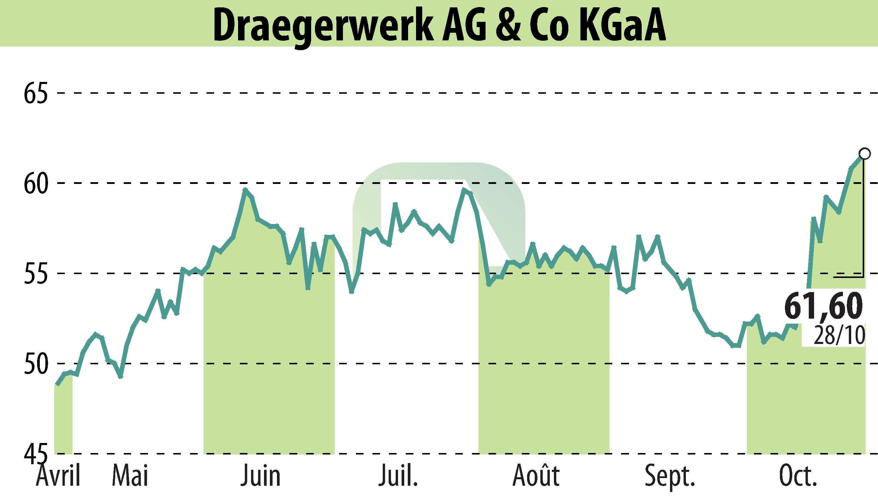 Graphique de l'évolution du cours de l'action Drägerwerk AG & Co. KGaA (EBR:DRW8).