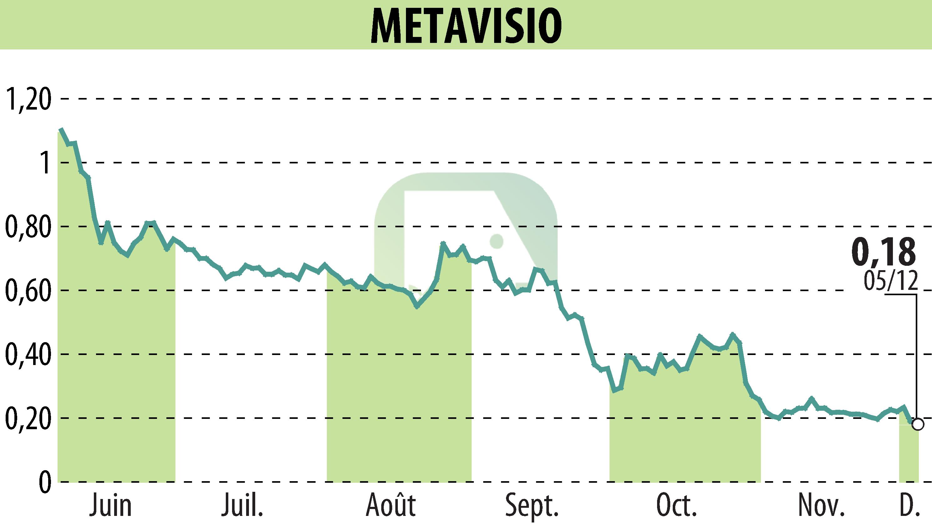 Stock price chart of METAVISIO (EPA:ALTHO) showing fluctuations.