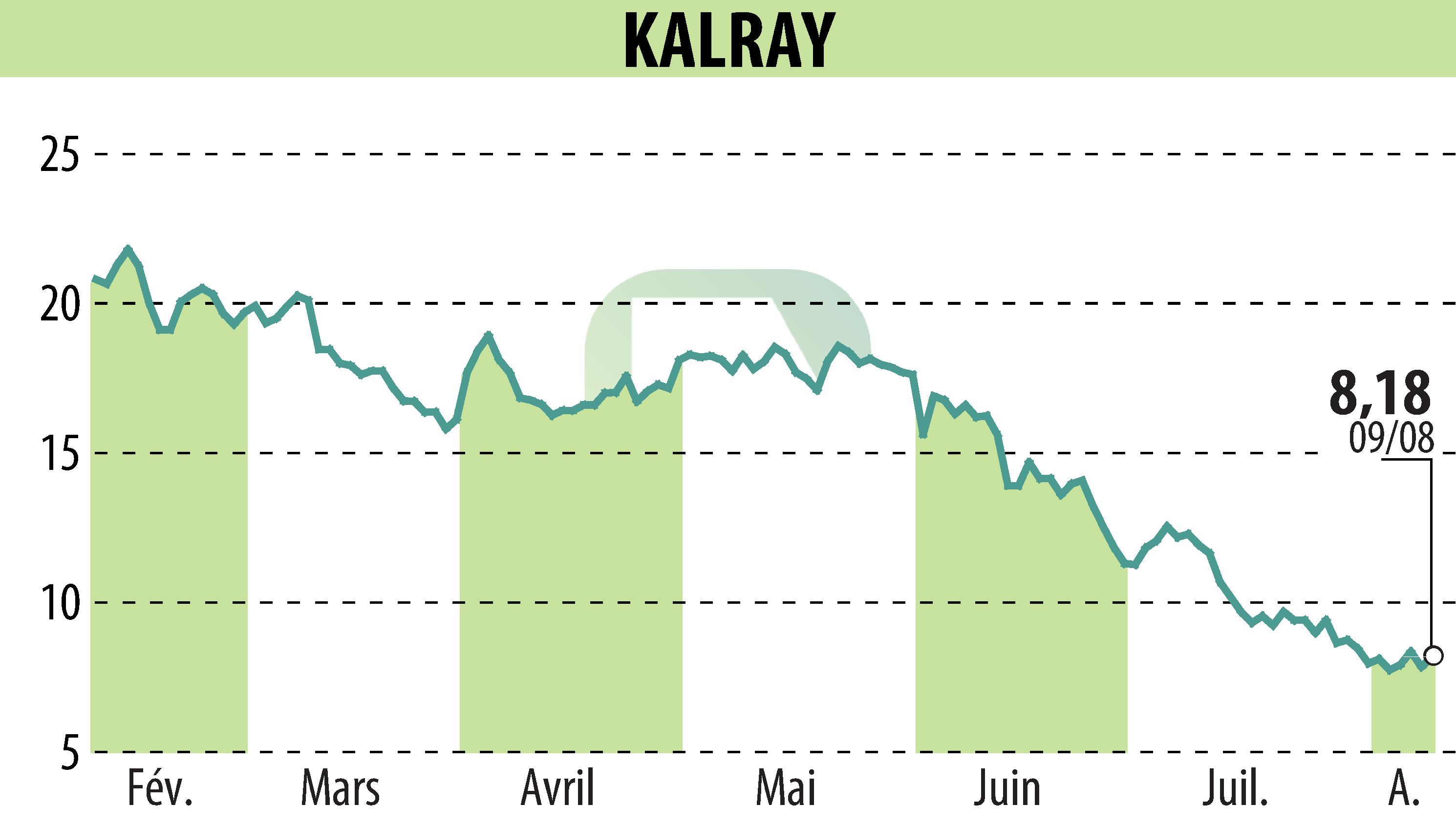 Stock price chart of KALRAY (EPA:ALKAL) showing fluctuations.