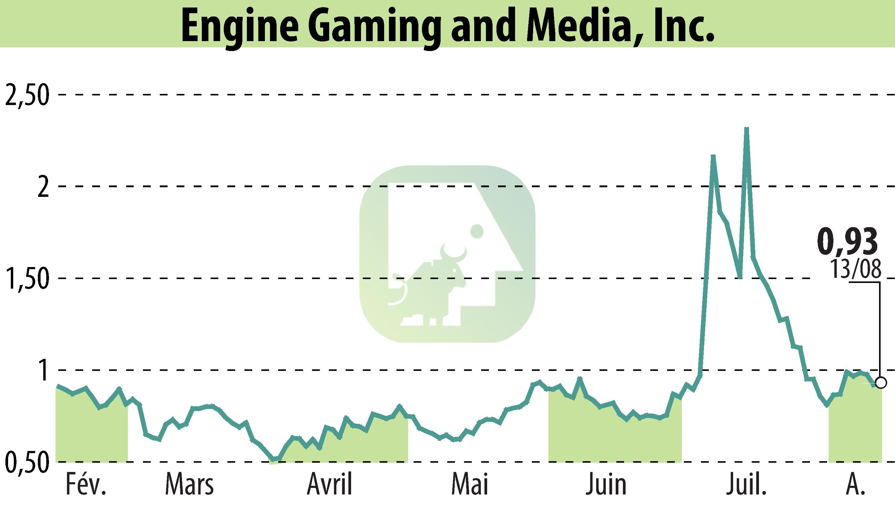 Stock price chart of GameSquare Holdings, Inc. (EBR:GAME) showing fluctuations.