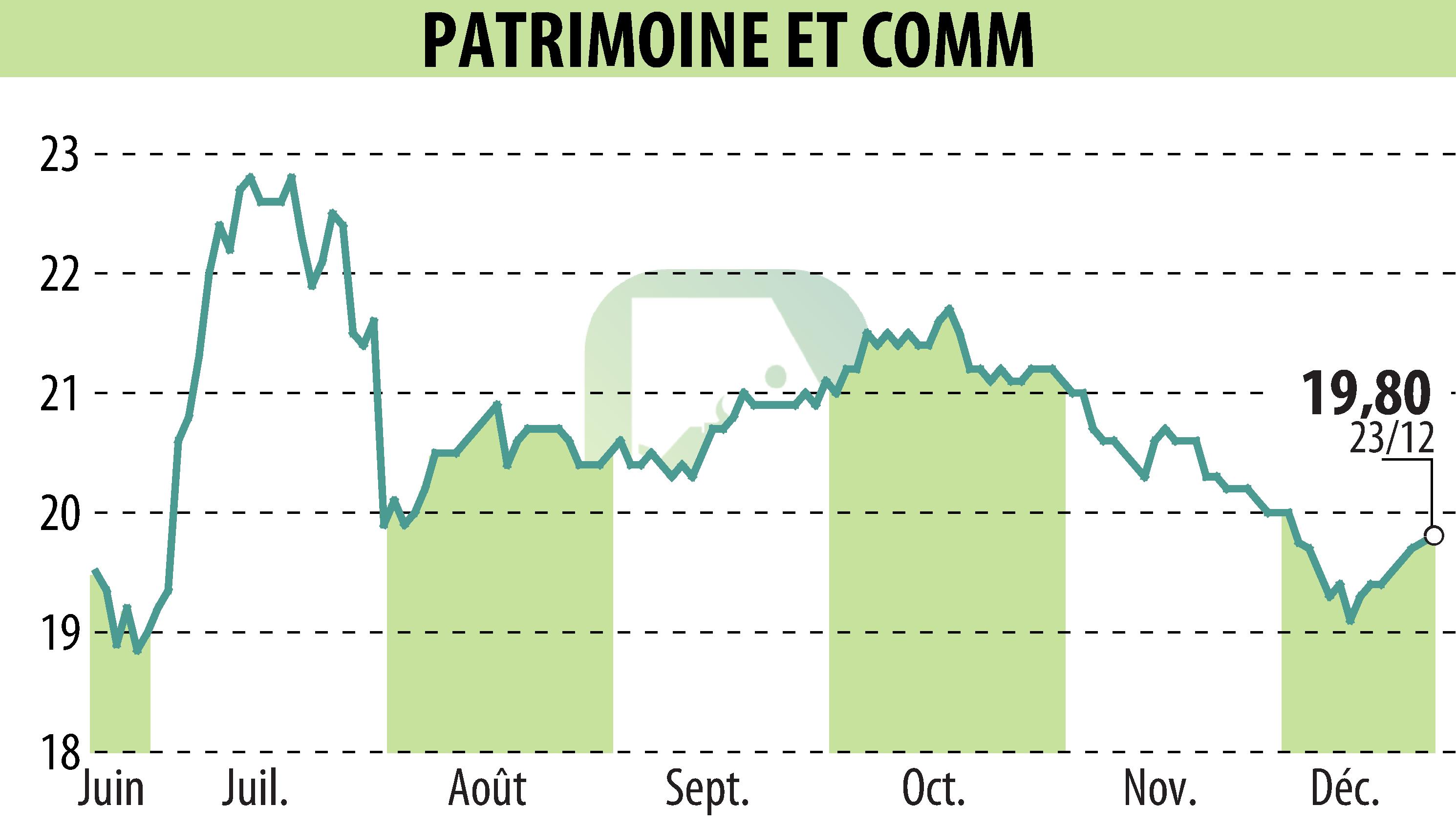 Graphique de l'évolution du cours de l'action PATRIMOINE & COMMERCE (EPA:PAT).