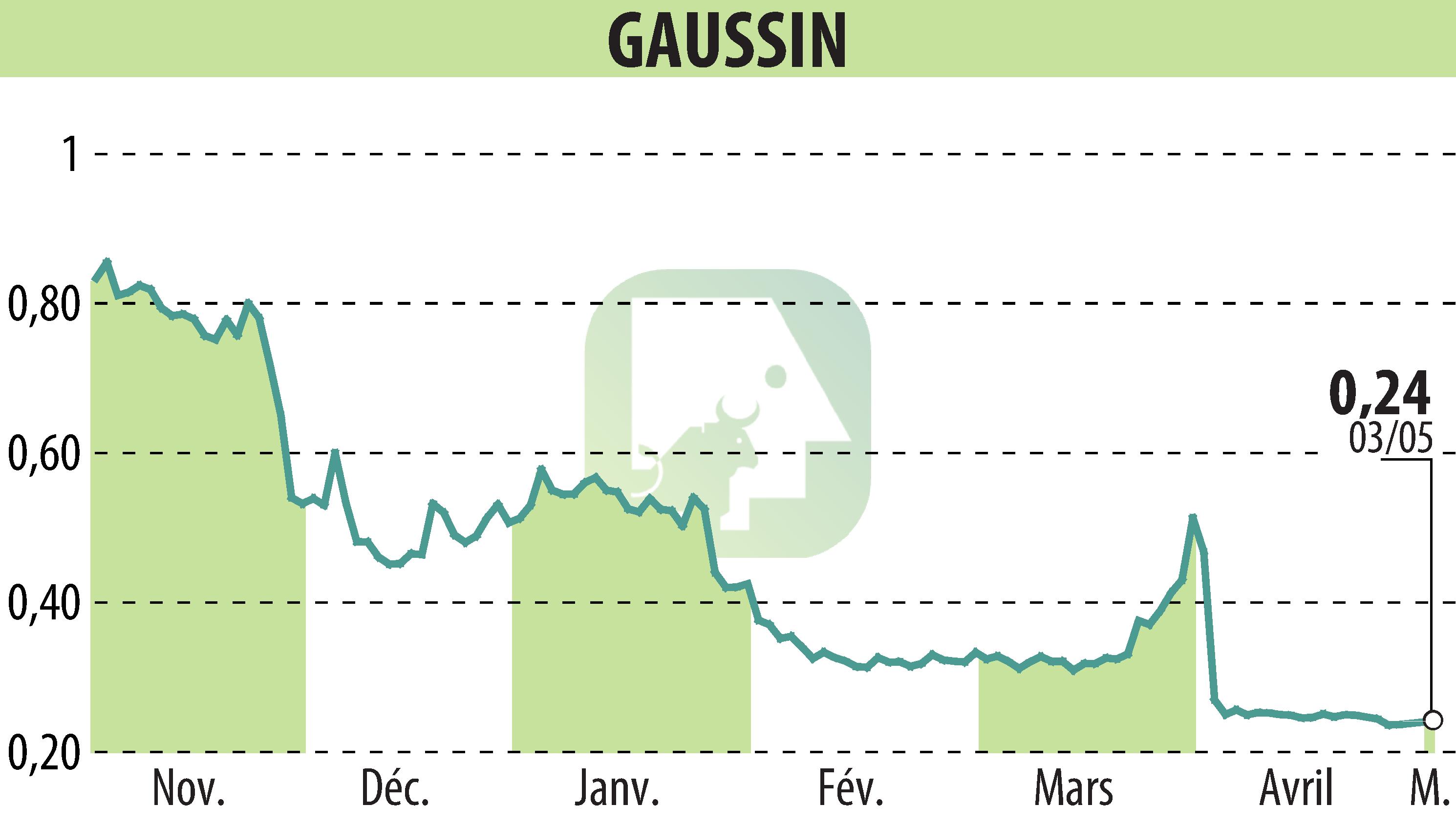 Graphique de l'évolution du cours de l'action GAUSSIN (EPA:ALGAU).