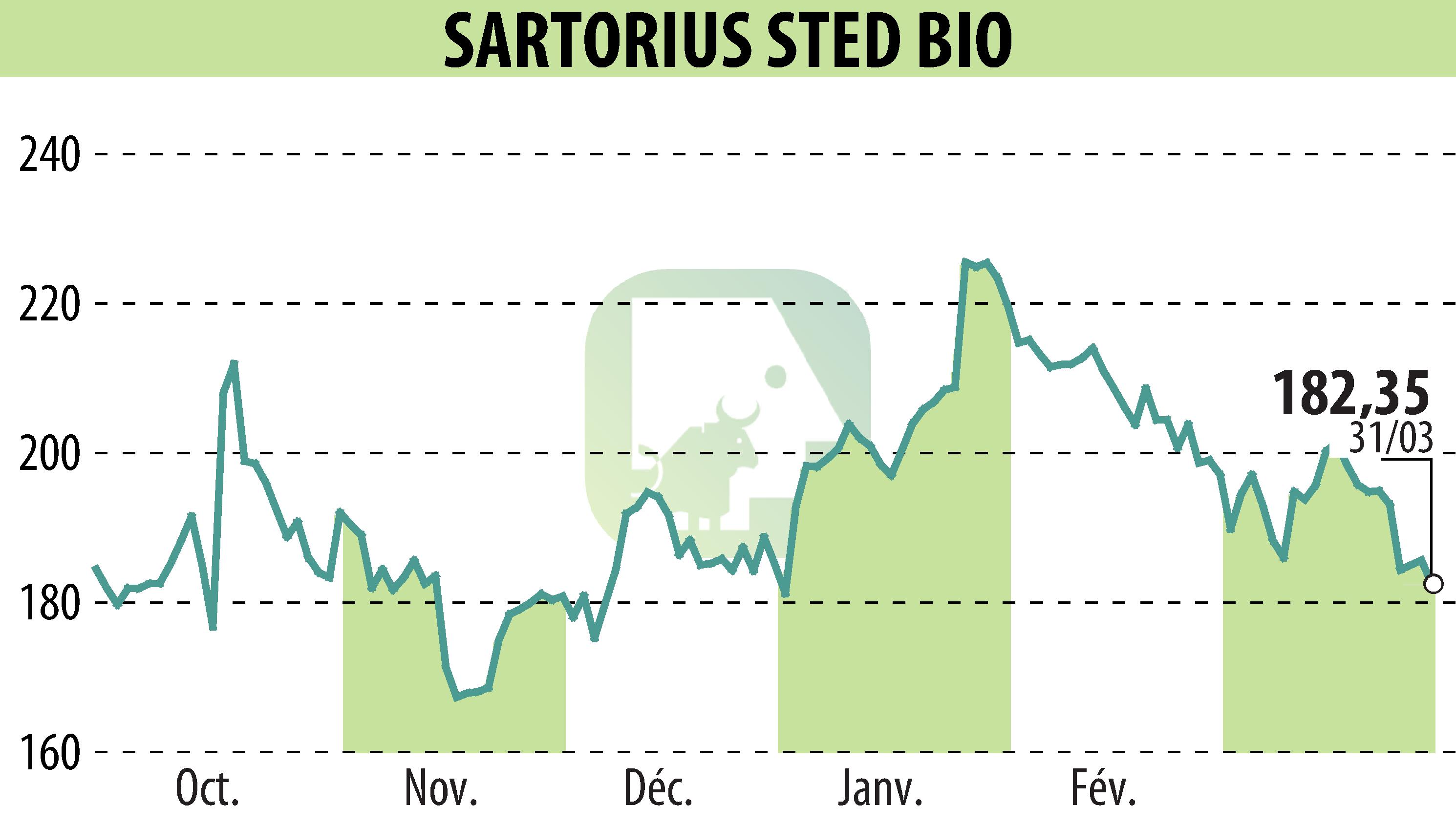 Graphique de l'évolution du cours de l'action SARTORIUS STED BIO (EPA:DIM).