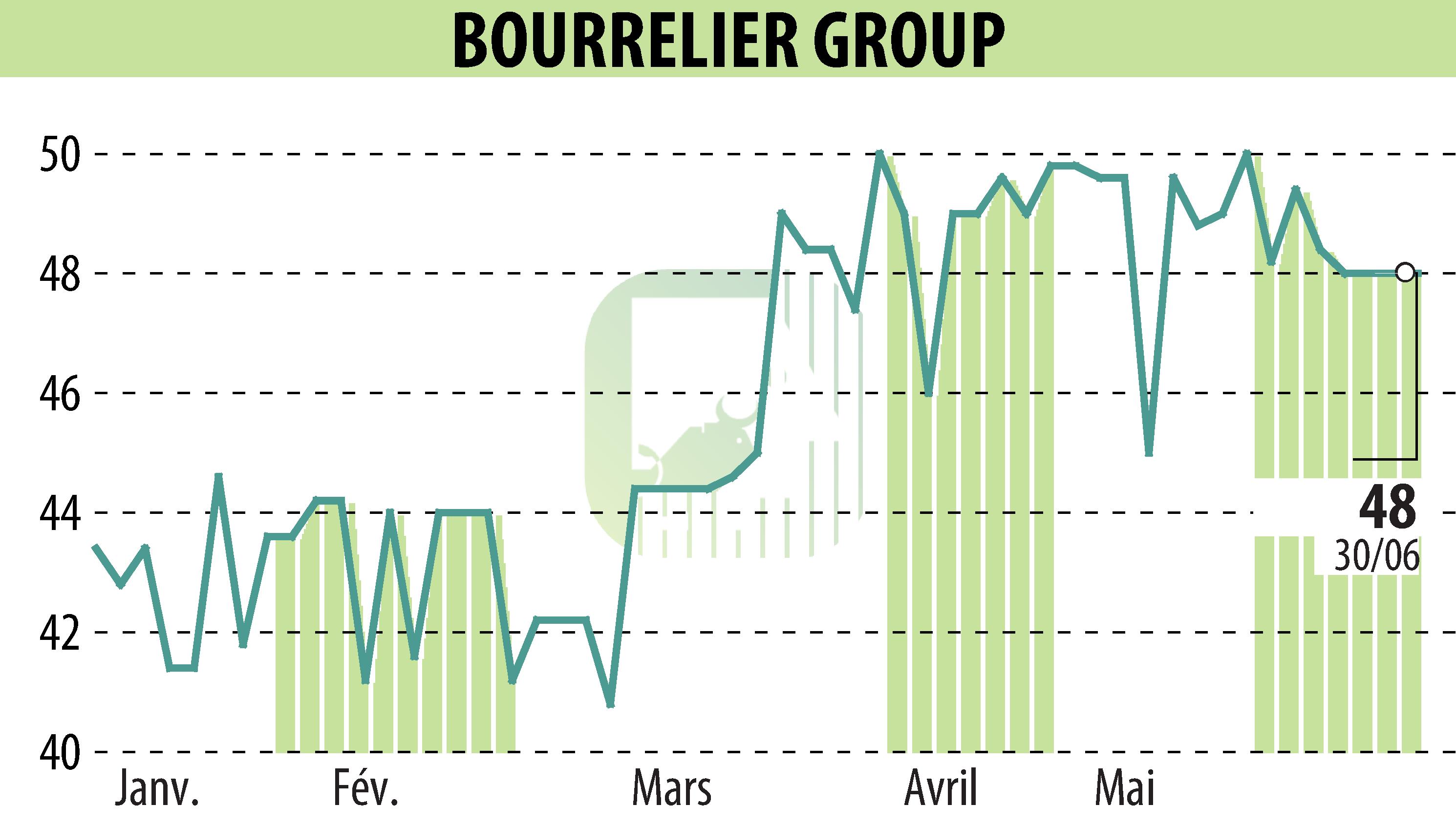 Stock price chart of BOURRELIER GROUP SA (EPA:ALBOU) showing fluctuations.