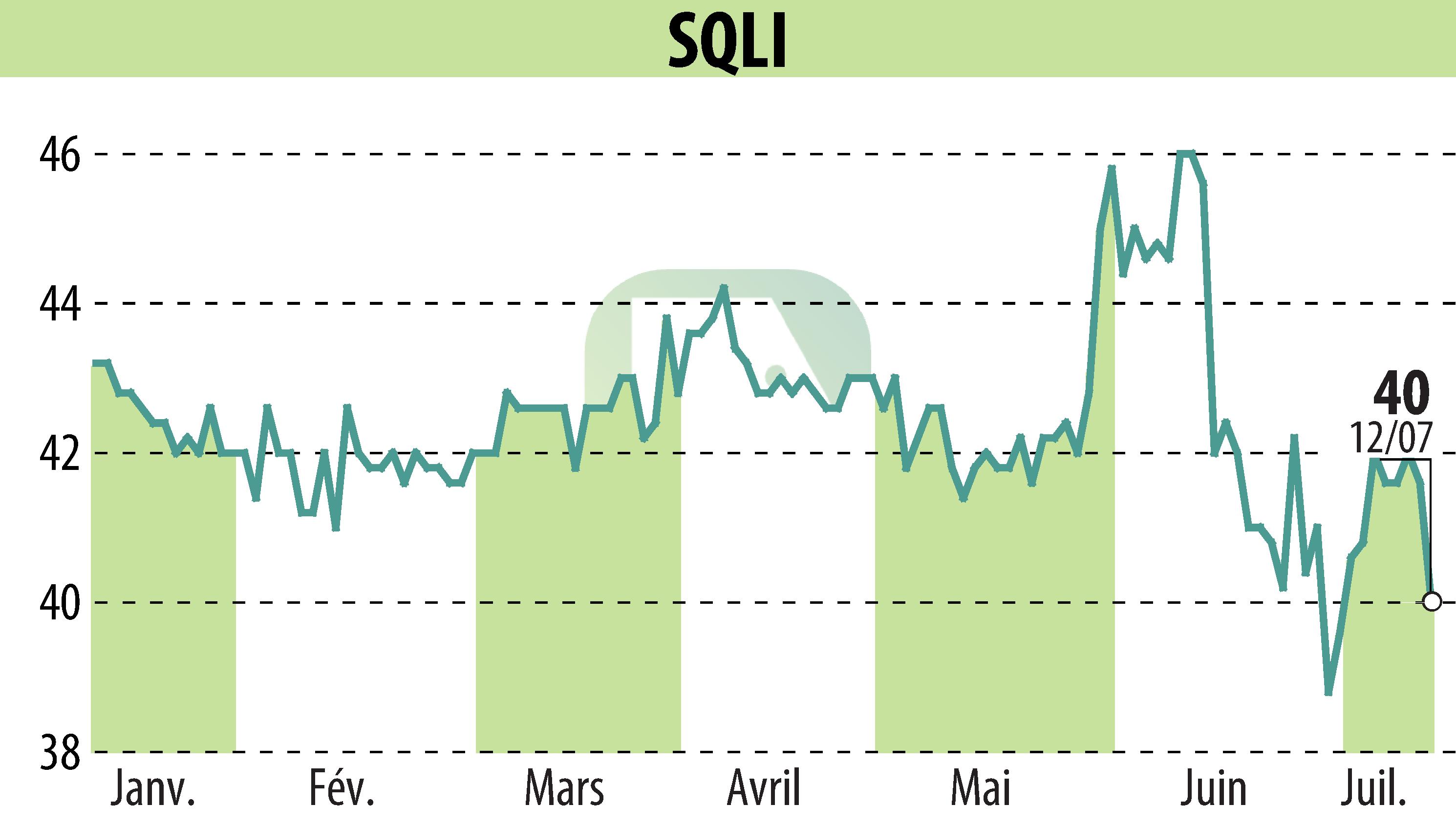 Stock price chart of SQLI (EPA:SQI) showing fluctuations.