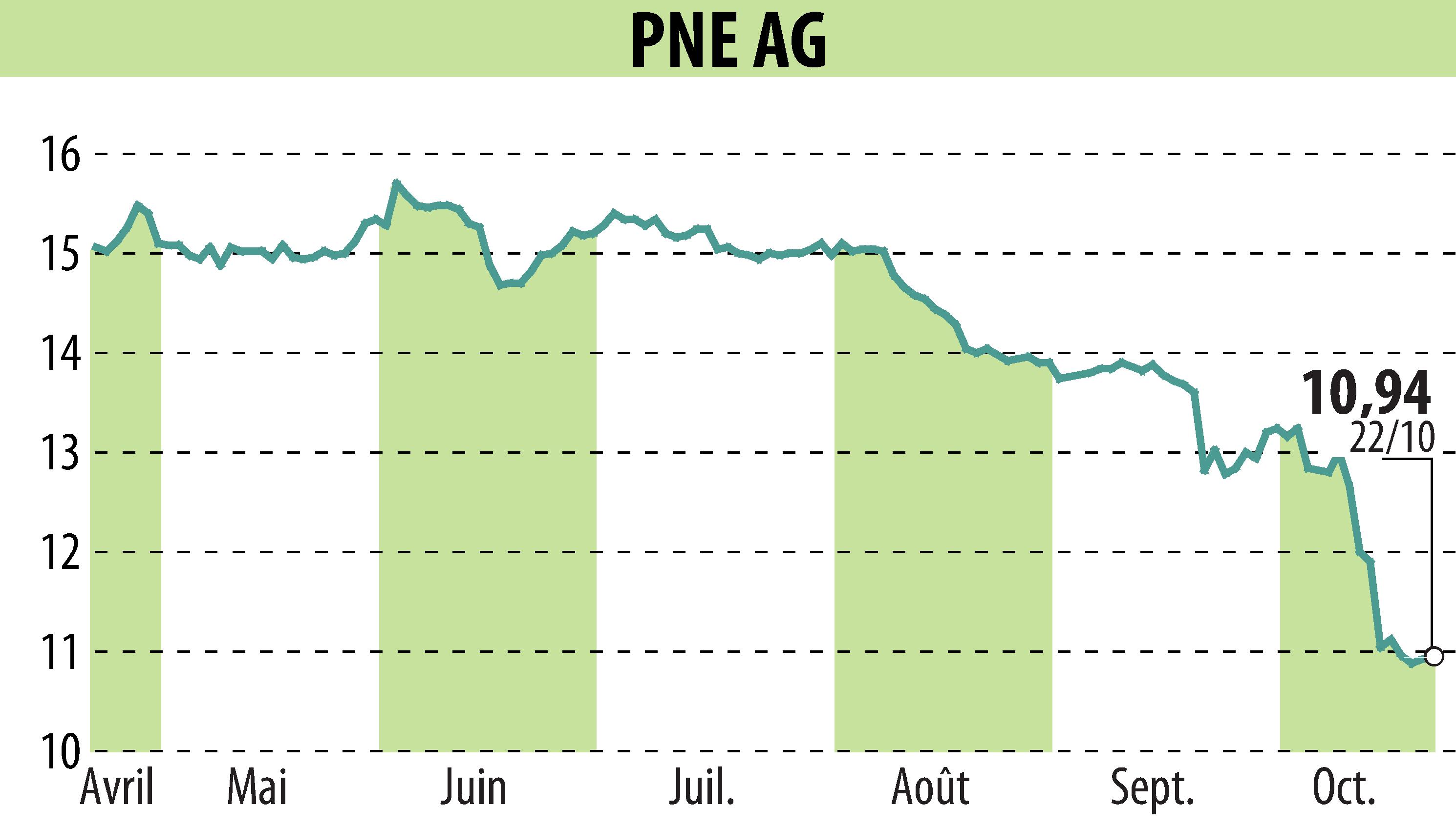 Stock price chart of PNE WIND AG (EBR:PNE3) showing fluctuations.