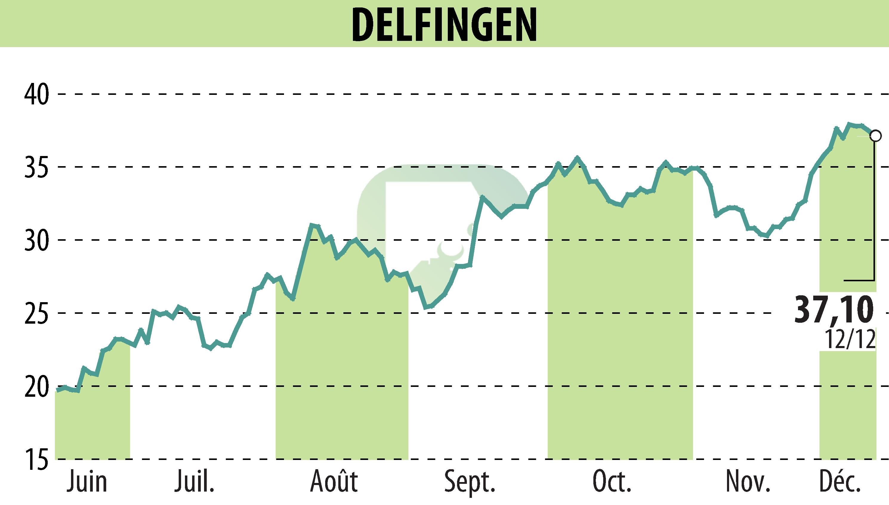 Graphique de l'évolution du cours de l'action DELFINGEN INDUSTRY (EPA:ALDEL).