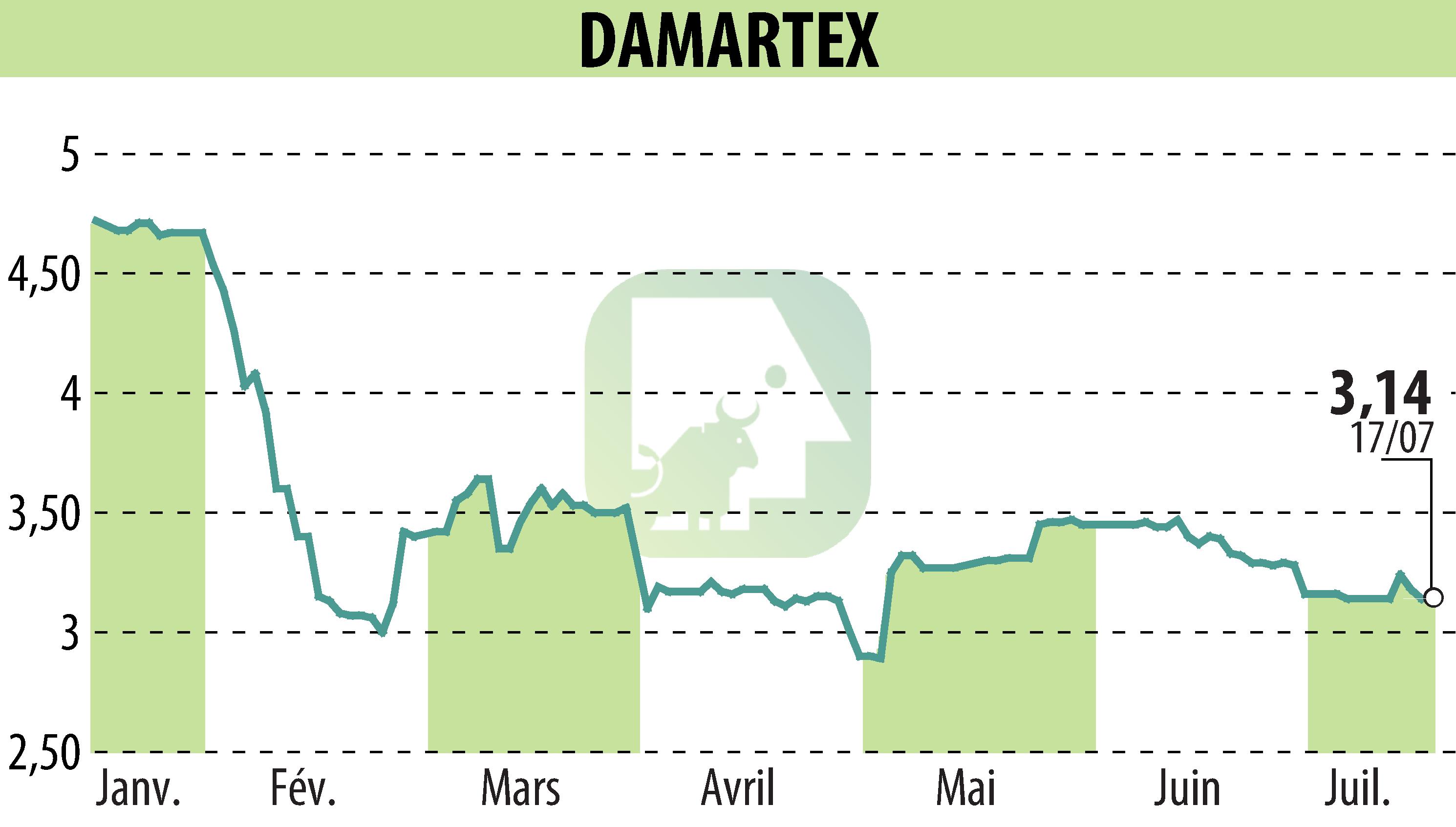 Stock price chart of DAMARTEX (EPA:ALDAR) showing fluctuations.