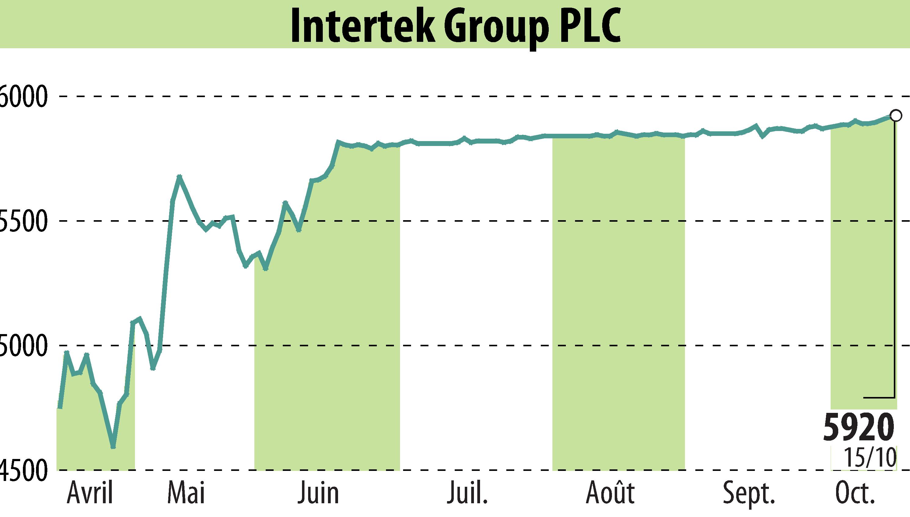 Stock price chart of Intertek Group Plc (EBR:ITRK) showing fluctuations.
