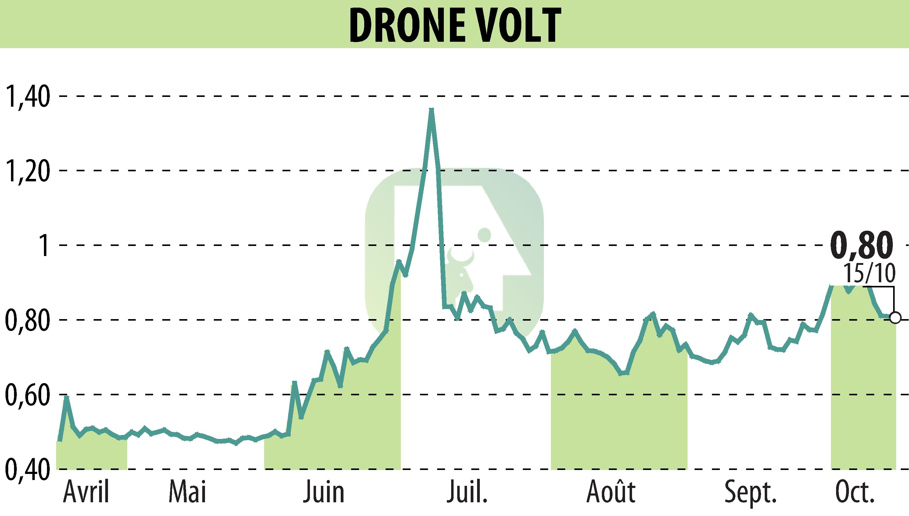 Stock price chart of DRONE VOLT (EPA:ALDRV) showing fluctuations.