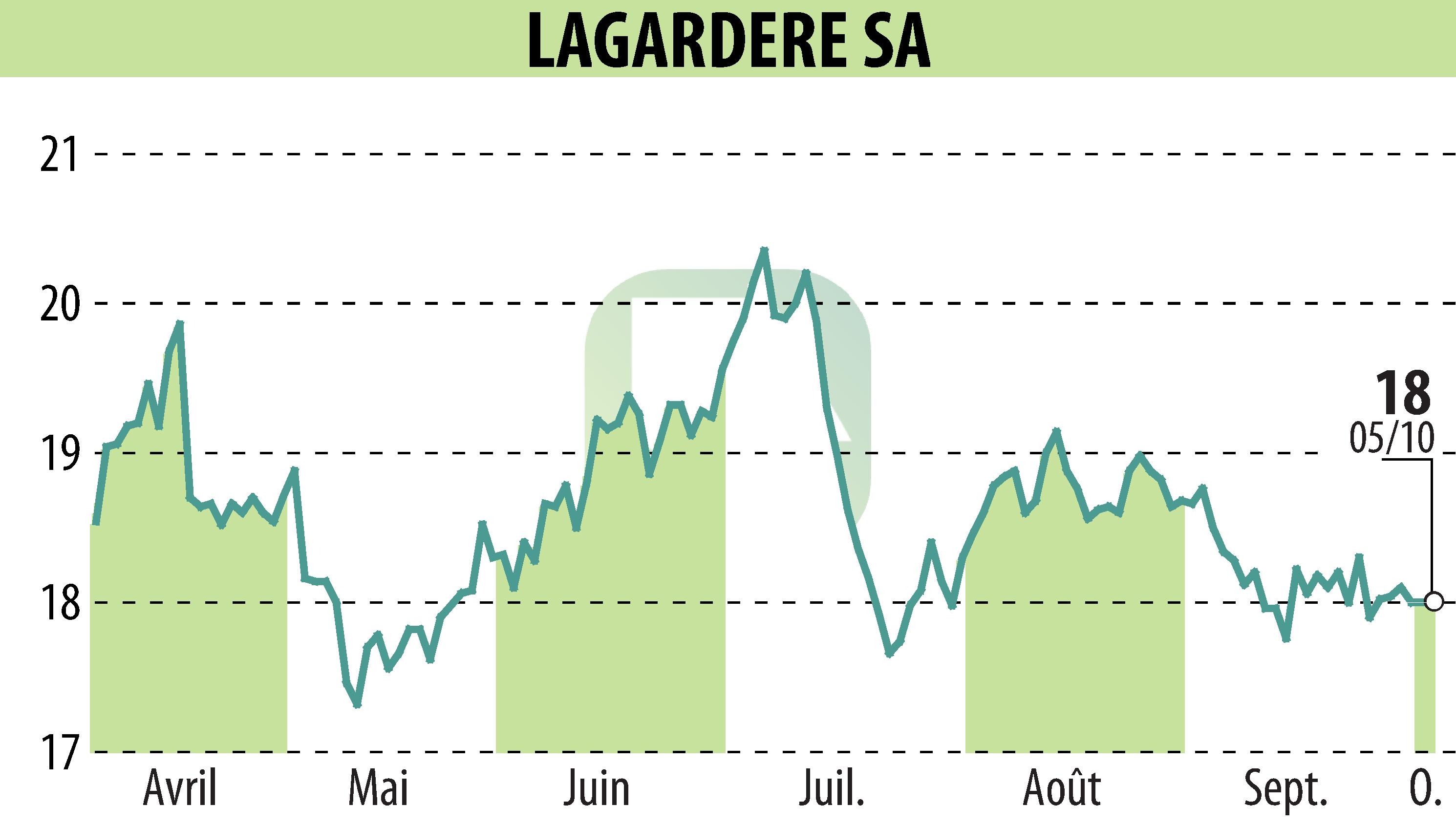 Graphique de l'évolution du cours de l'action LAGARDERE (EPA:MMB).