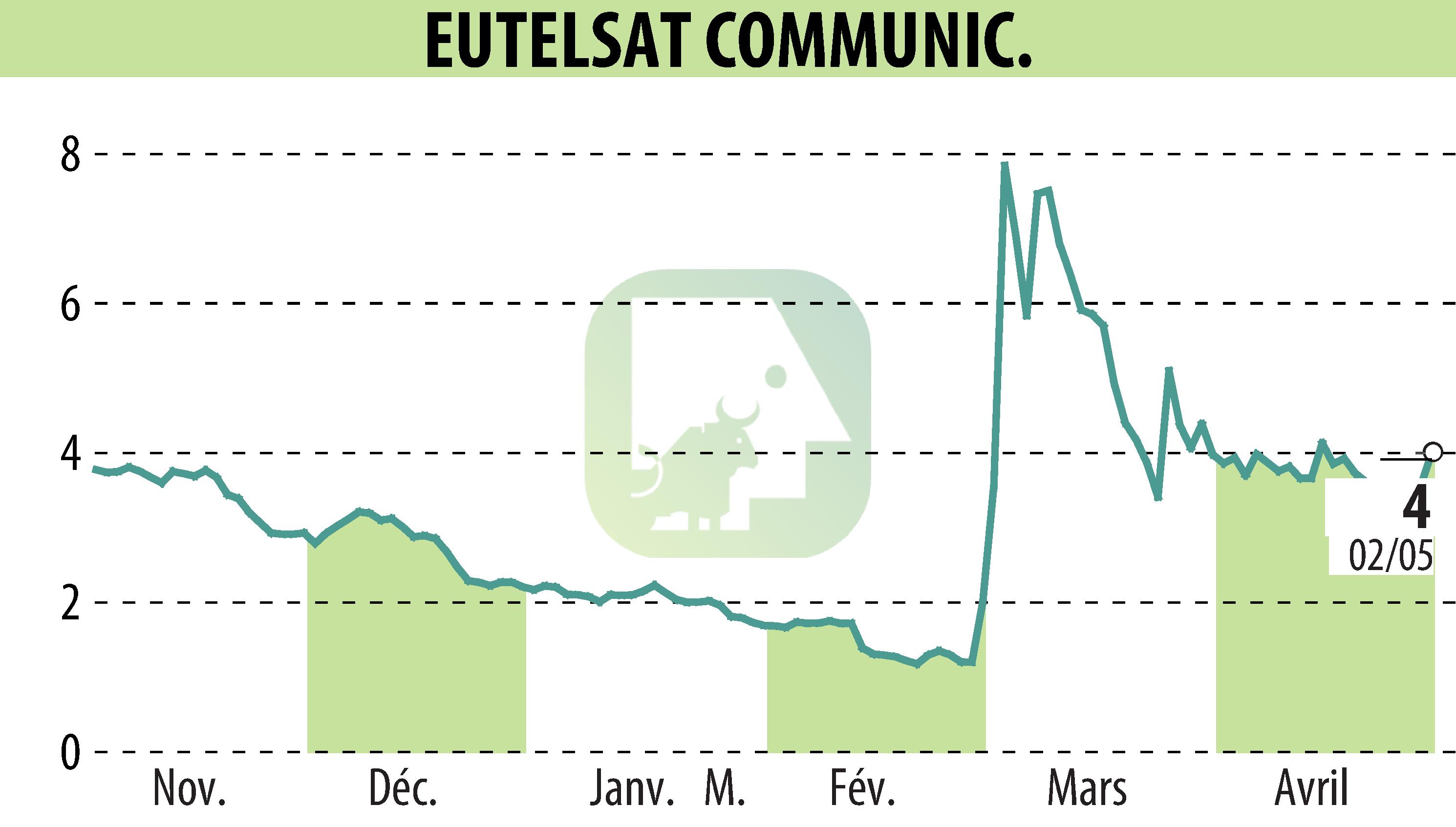 Graphique de l'évolution du cours de l'action EUTELSAT COMMUNICATIONS (EPA:ETL).