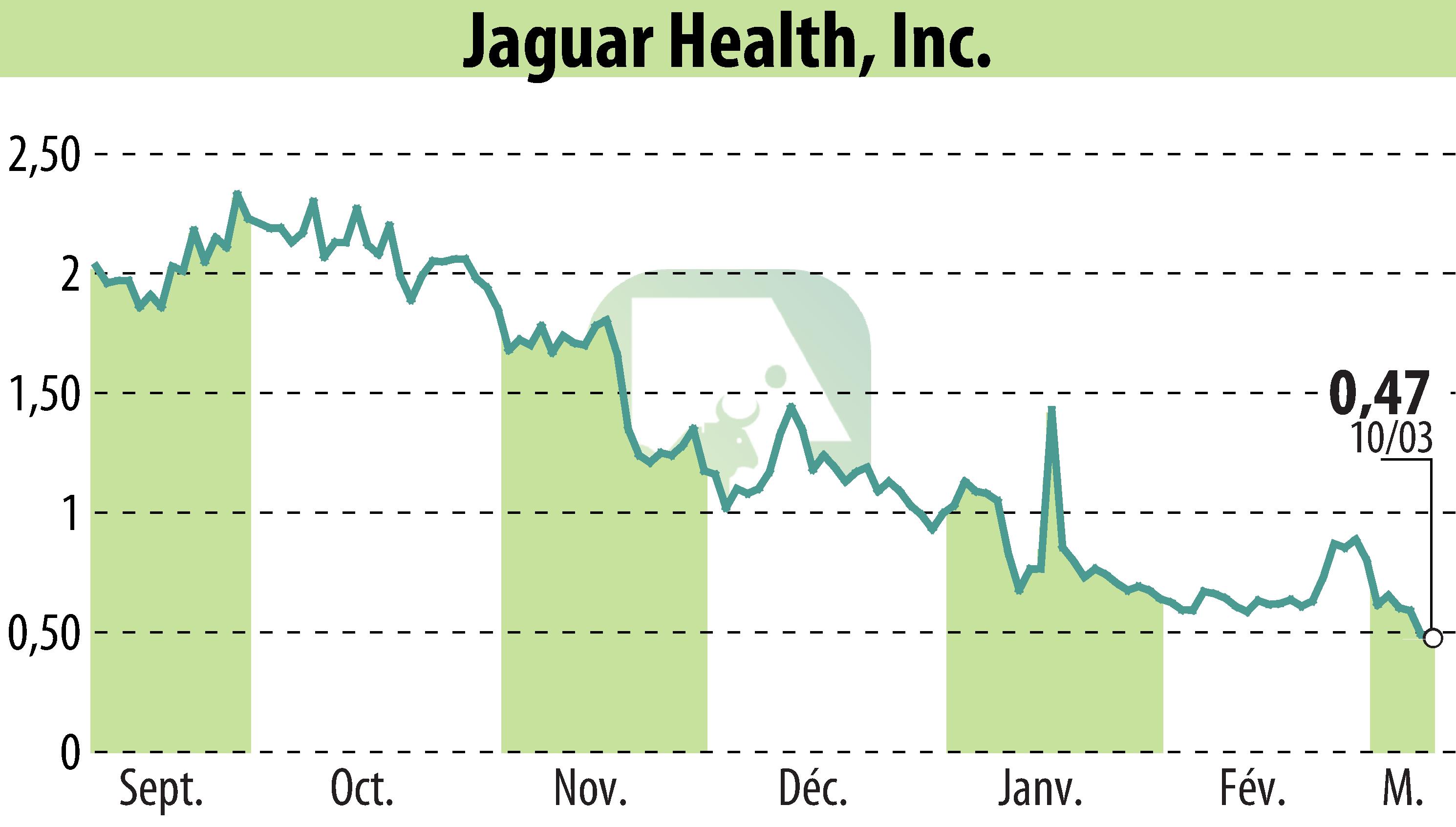 Stock price chart of Jaguar Health, Inc. (EBR:JAGX) showing fluctuations.