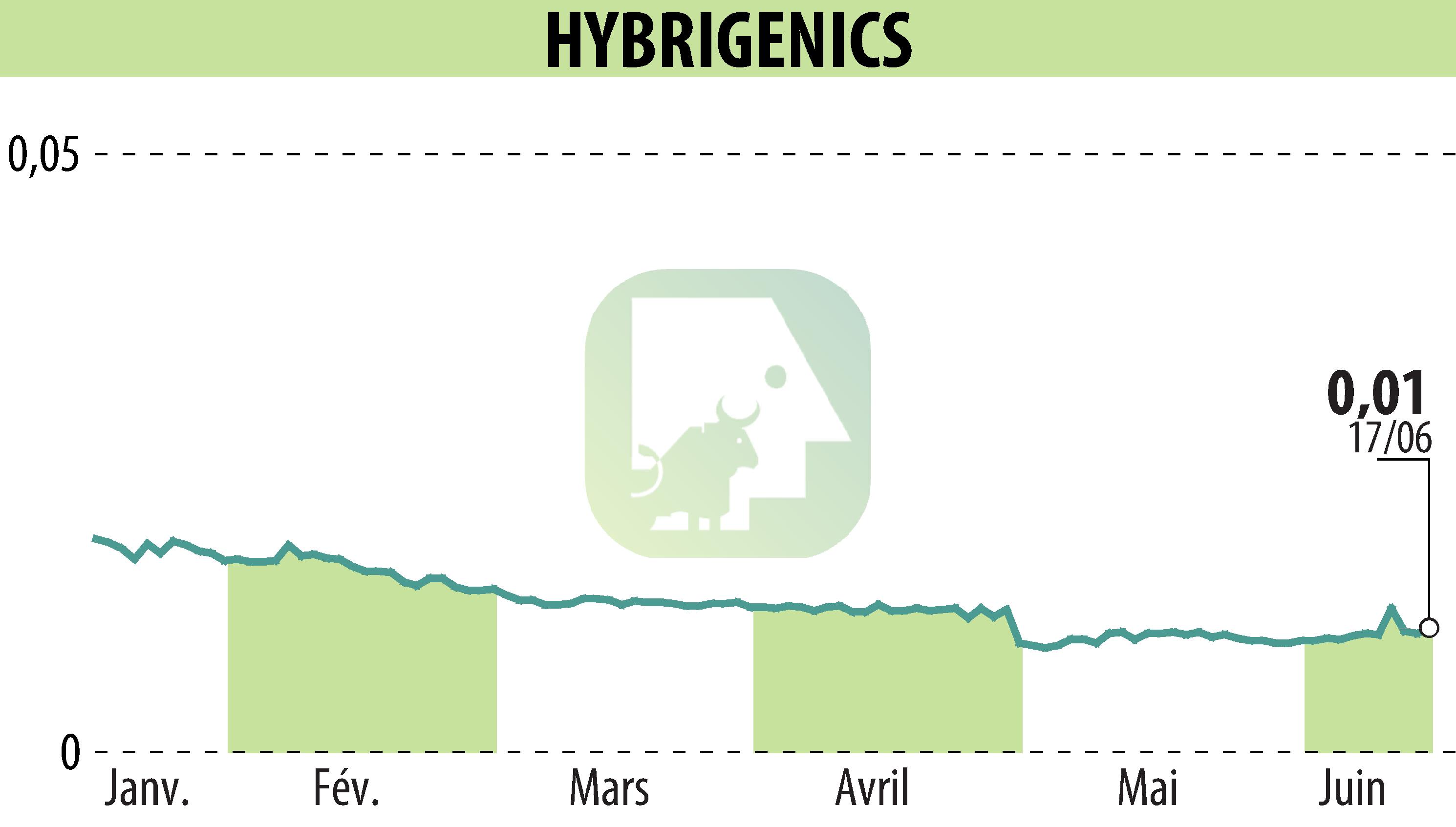 Stock price chart of HYBRIGENICS (EPA:ALHYG) showing fluctuations.