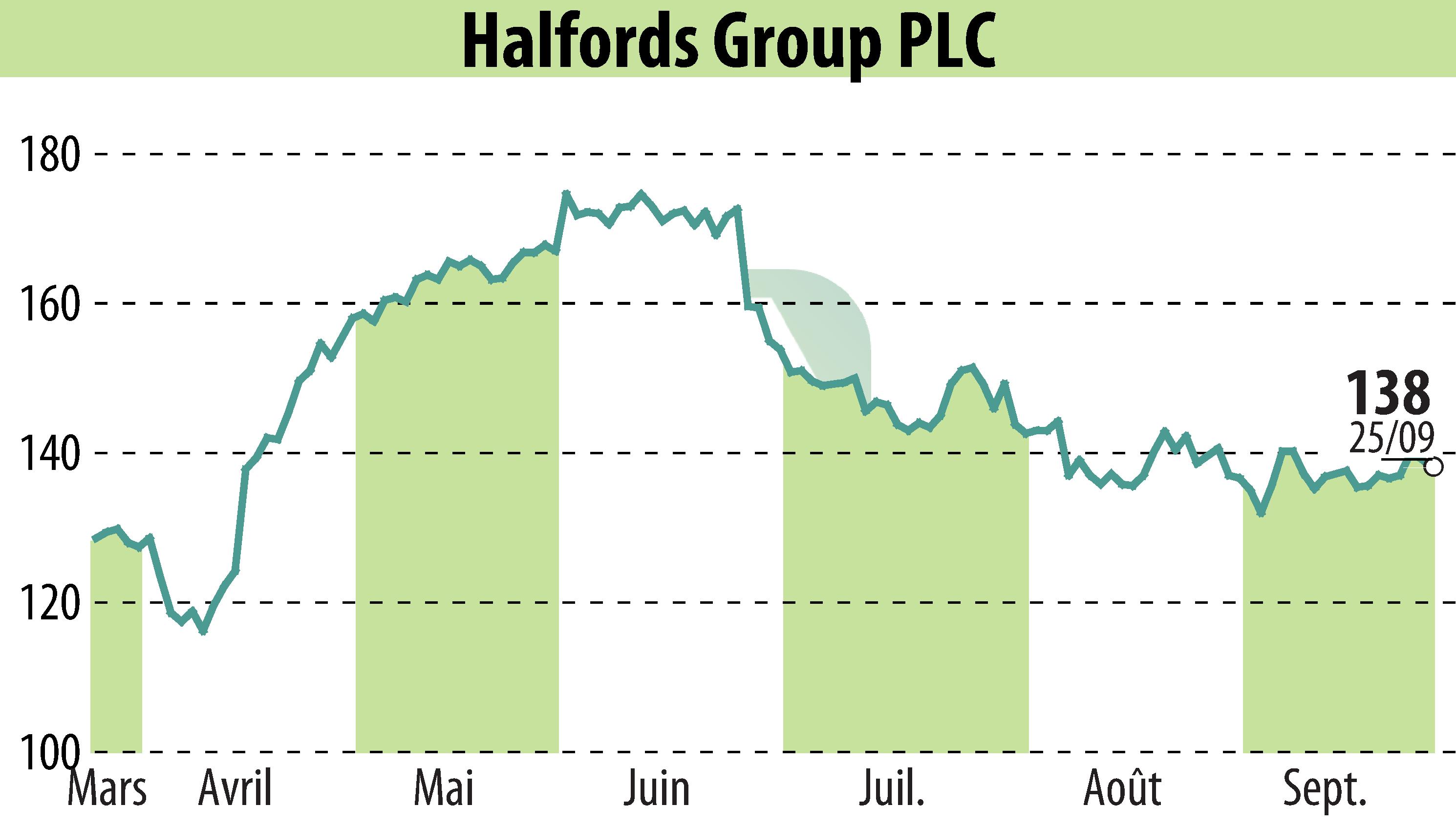 Graphique de l'évolution du cours de l'action Halfords (EBR:HFD).