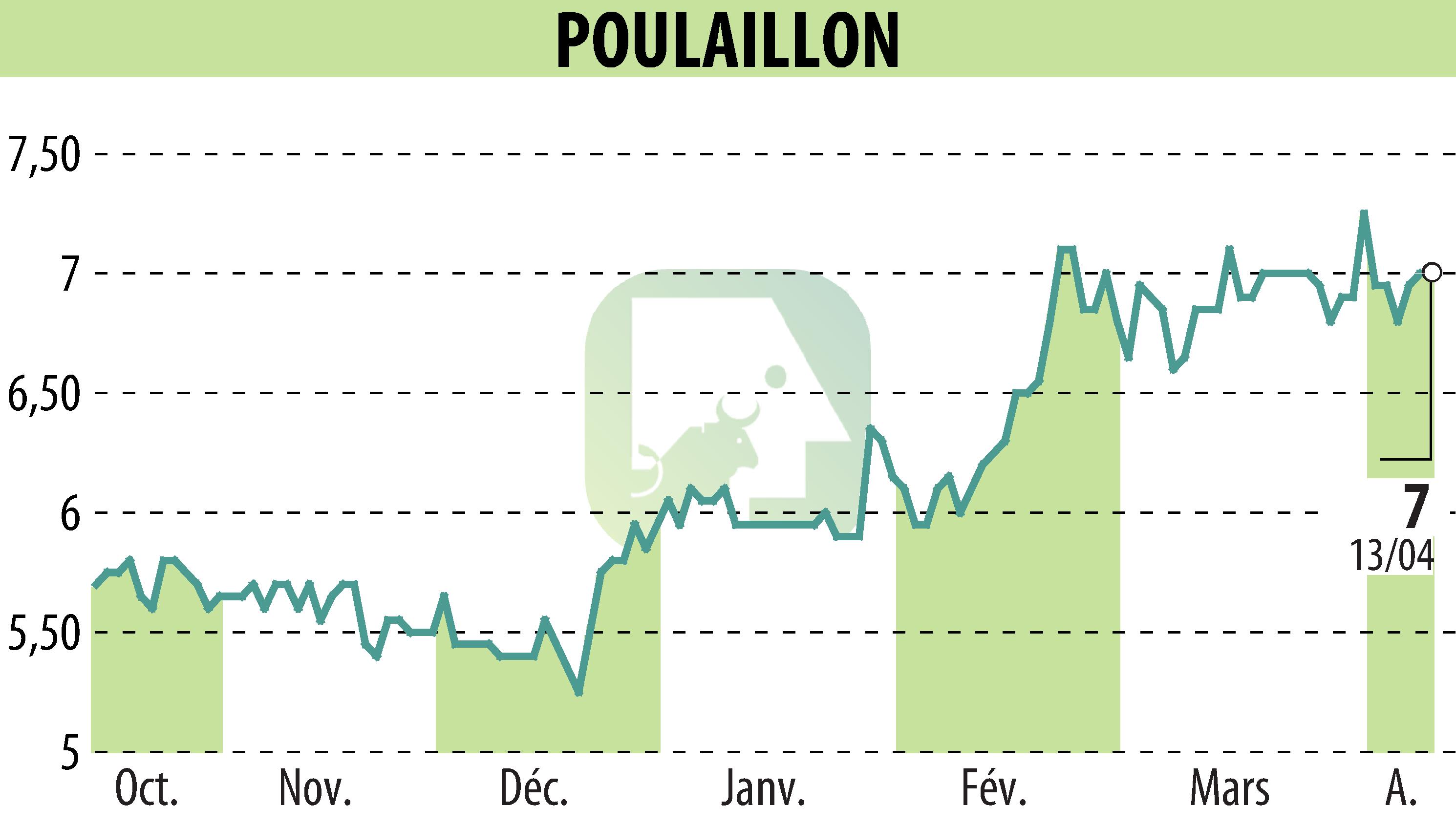 Stock price chart of POULAILLON (EPA:ALPOU) showing fluctuations.