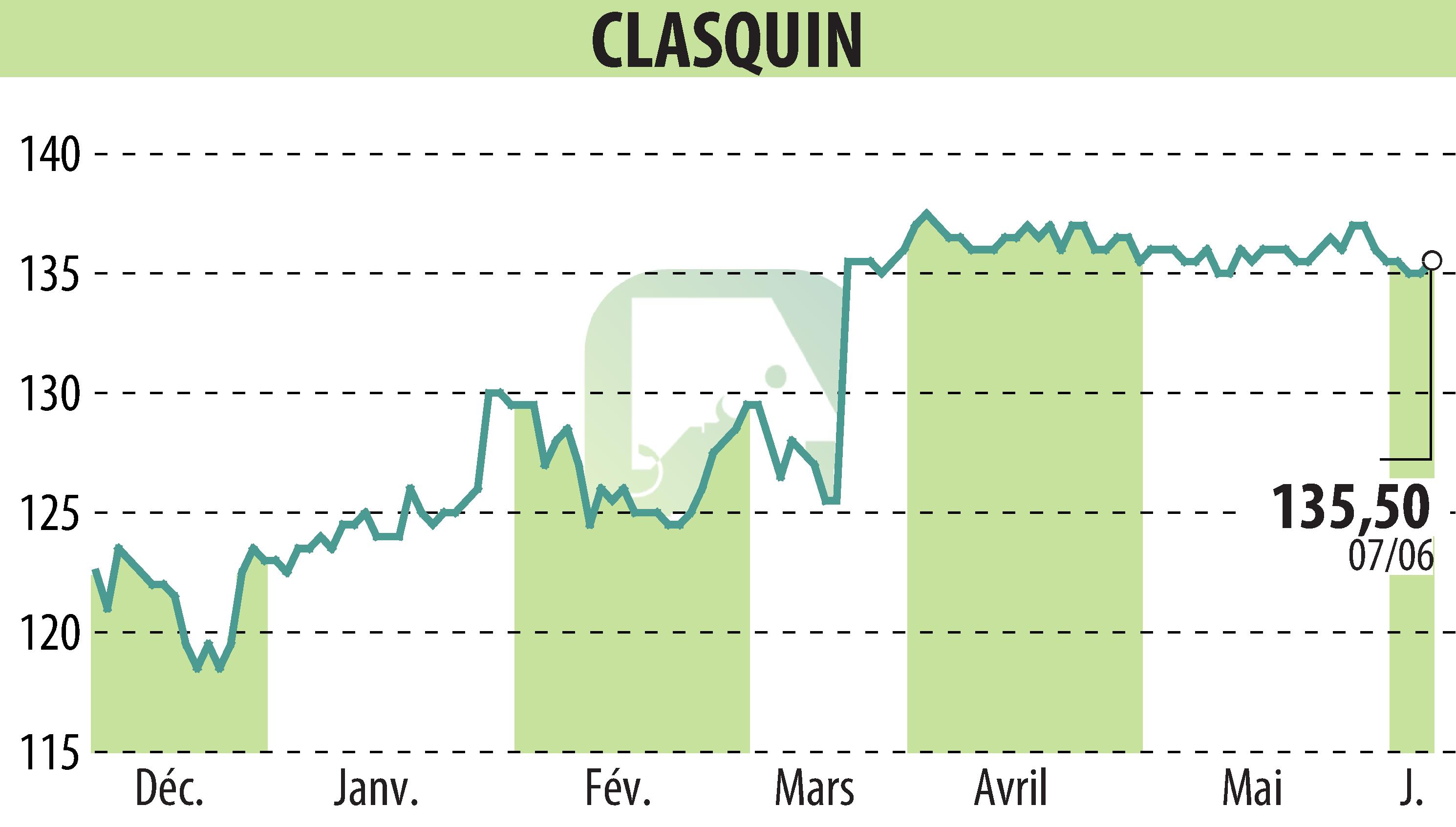 Stock price chart of CLASQUIN (EPA:ALCLA) showing fluctuations.