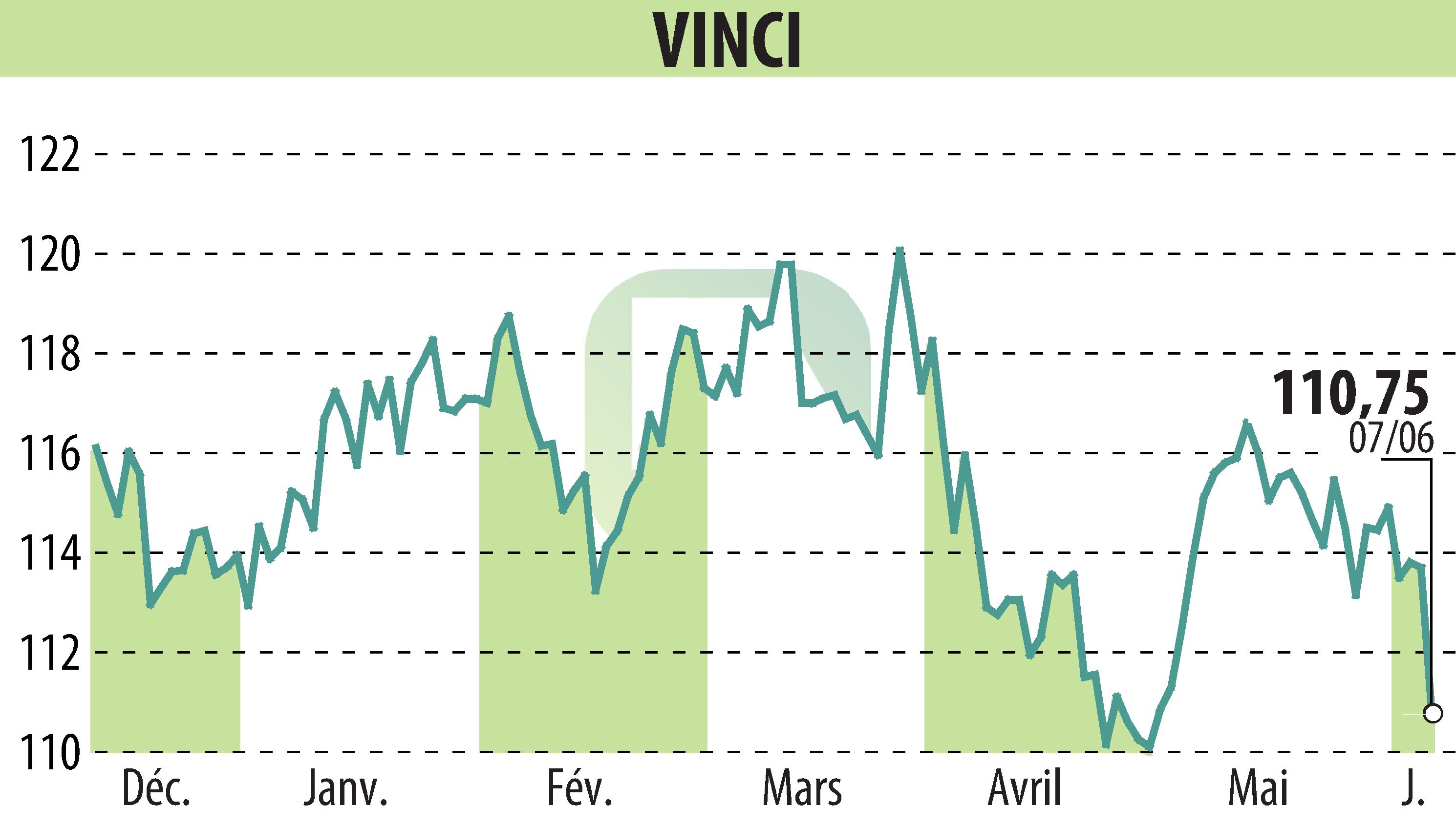 Graphique de l'évolution du cours de l'action VINCI (EPA:DG).