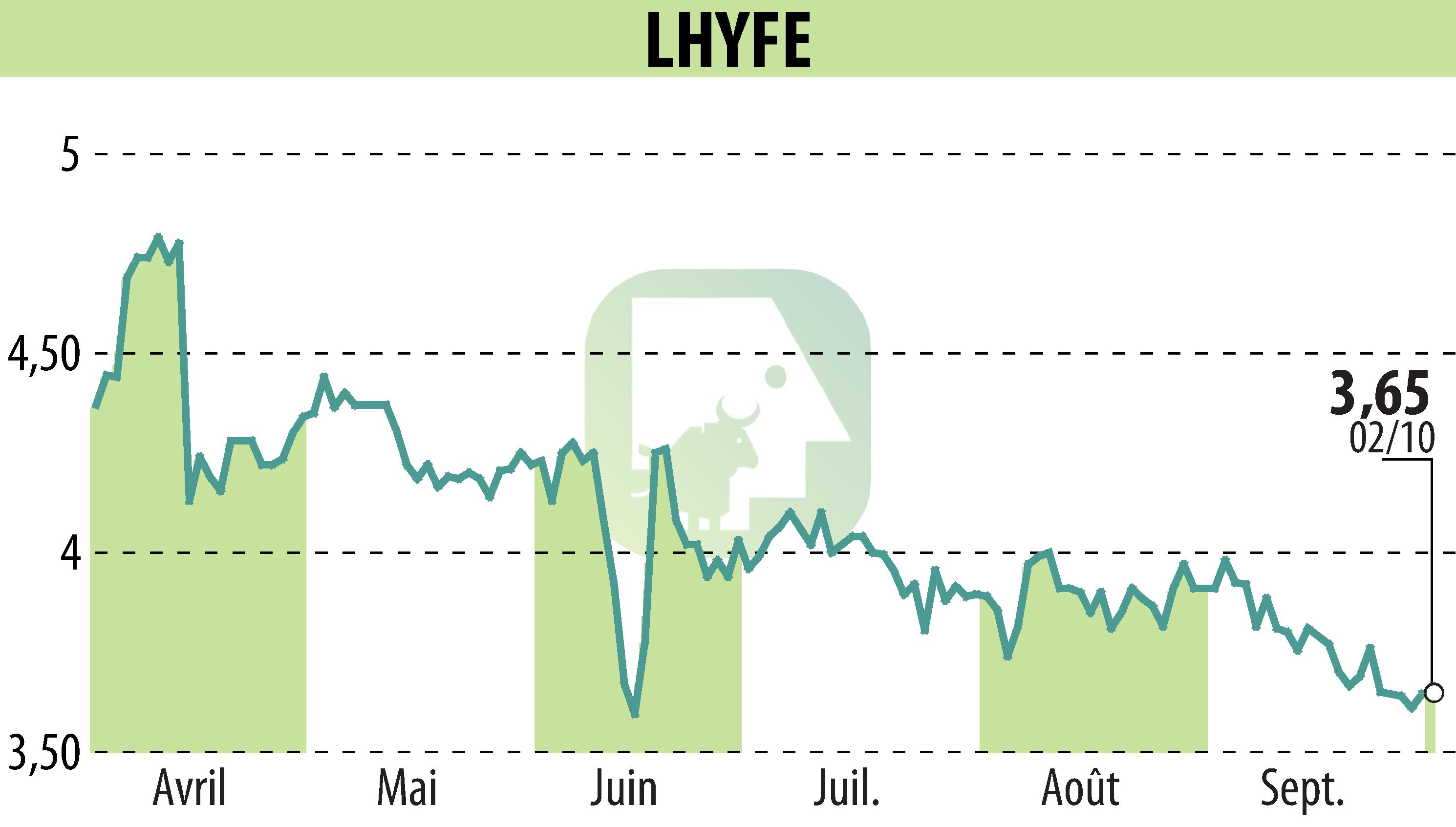 Stock price chart of LHYFE (EPA:LHYFE) showing fluctuations.