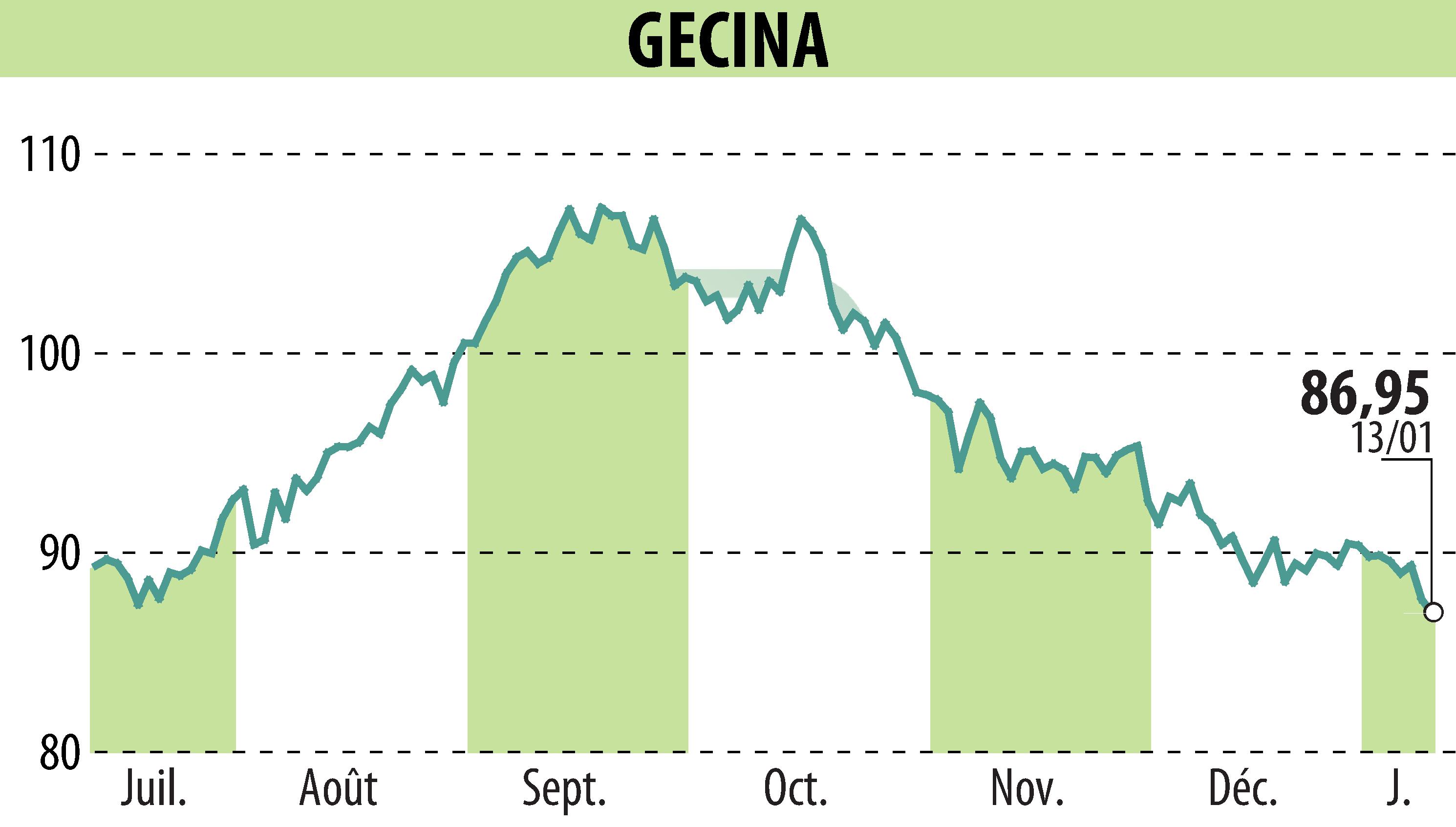 Graphique de l'évolution du cours de l'action GECINA (EPA:GFC).