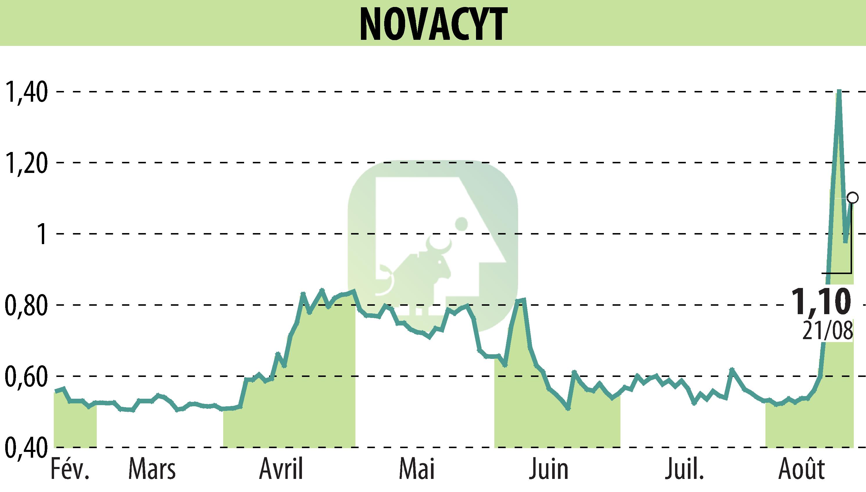 Graphique de l'évolution du cours de l'action NOVACYT (EPA:ALNOV).