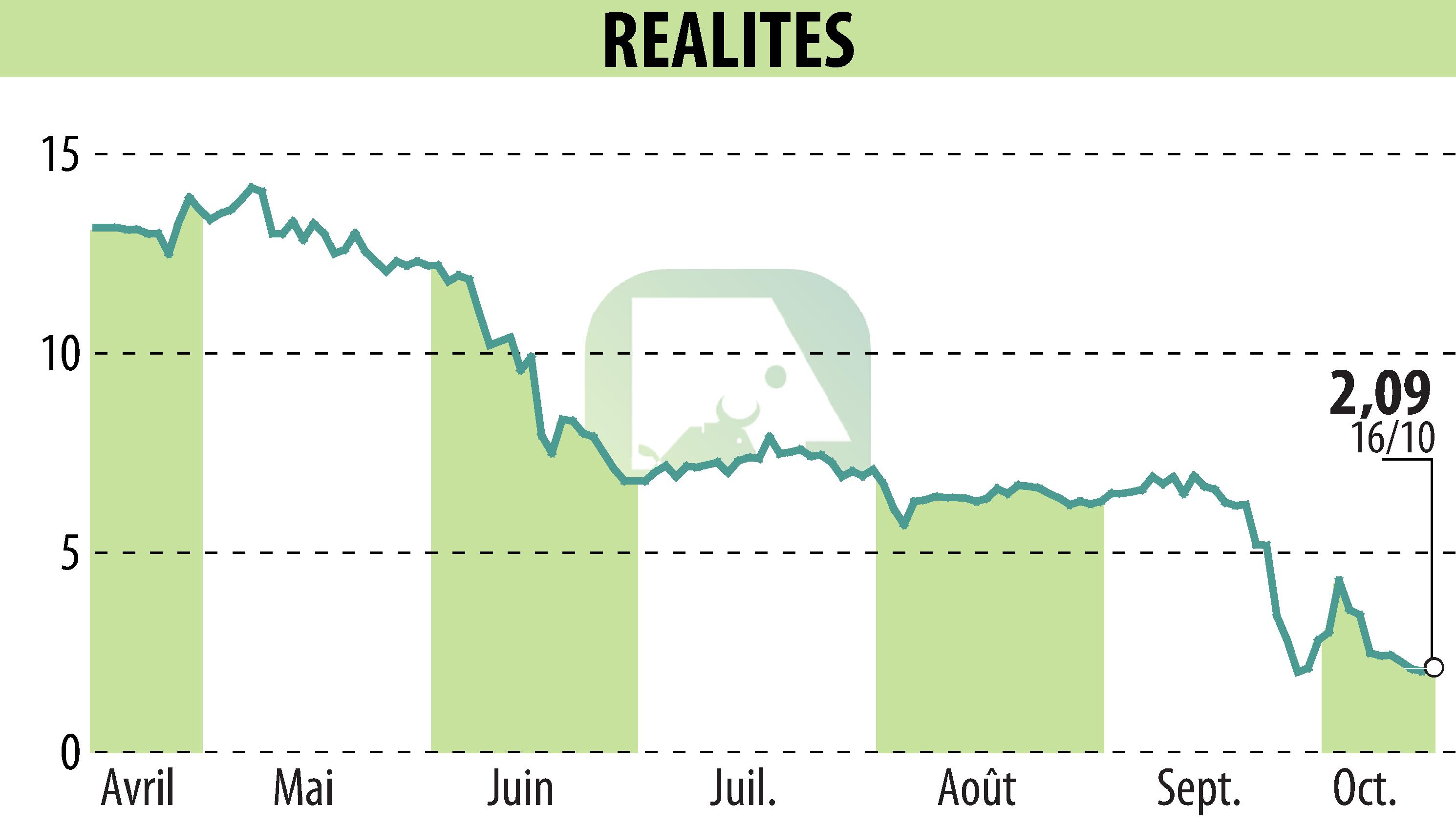 Graphique de l'évolution du cours de l'action REALITES (EPA:ALREA).