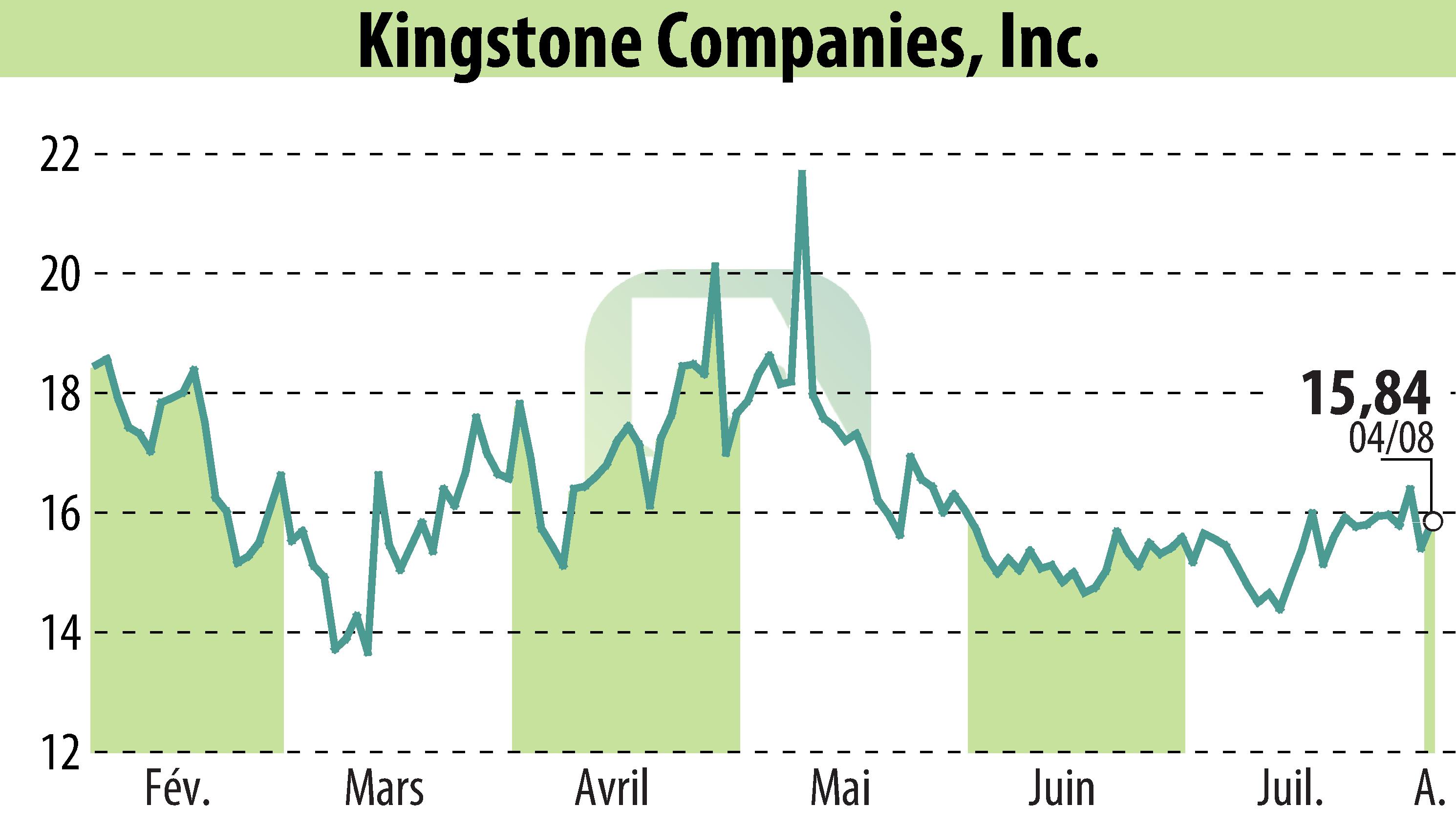 Stock price chart of Kingstone Companies, Inc (EBR:KINS) showing fluctuations.