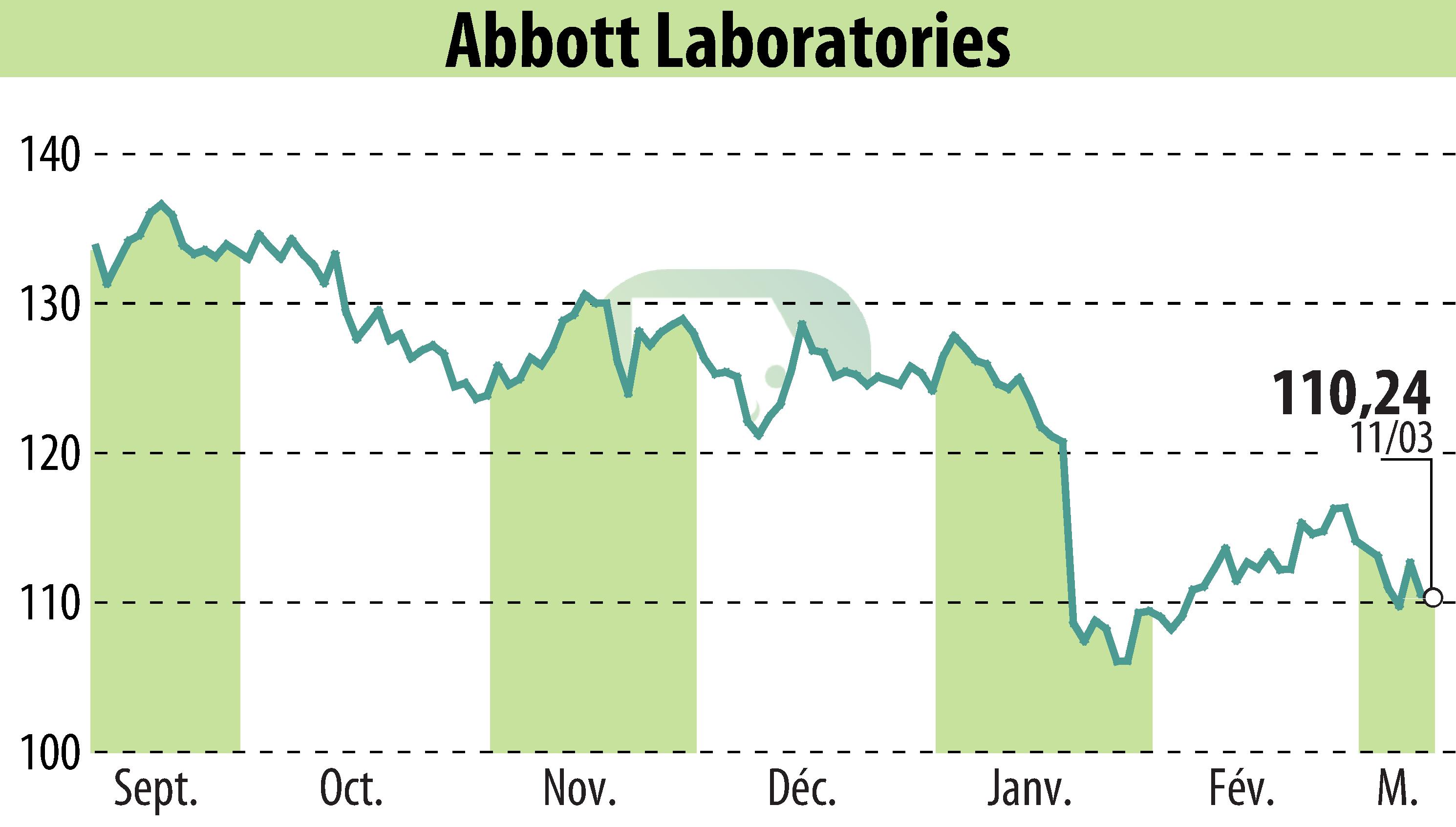 Graphique de l'évolution du cours de l'action Abbott (EBR:ABT).