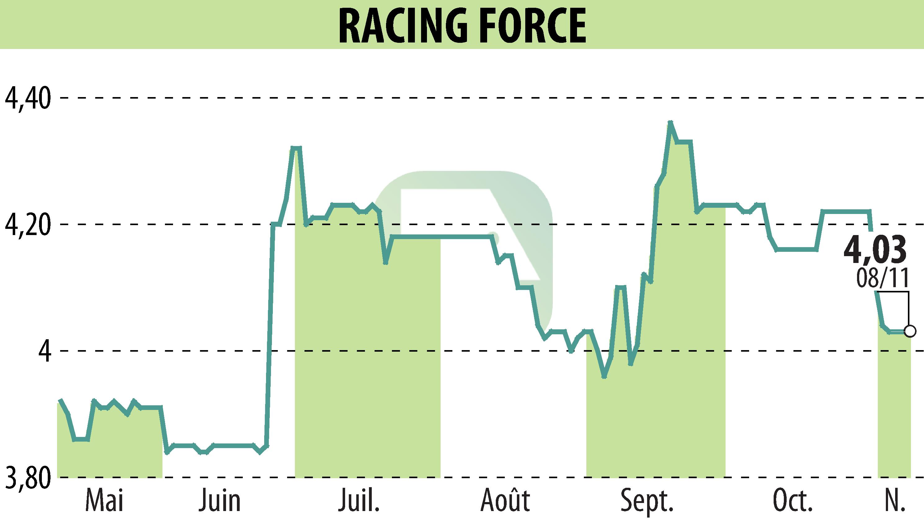 Stock price chart of RACING FORCE (EPA:ALRFG) showing fluctuations.