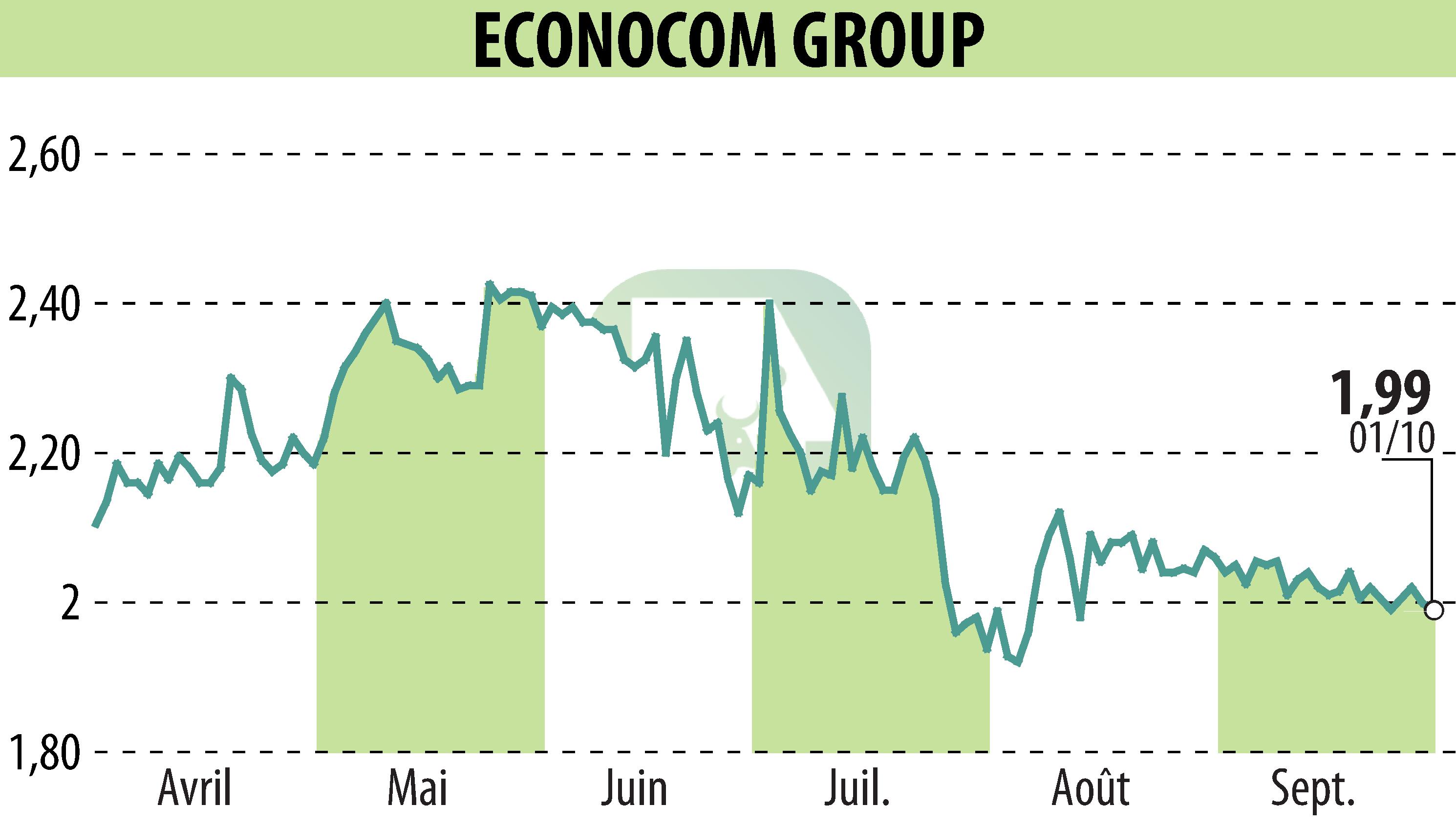 Stock price chart of ECONOCOM GROUP (EBR:ECONB) showing fluctuations.