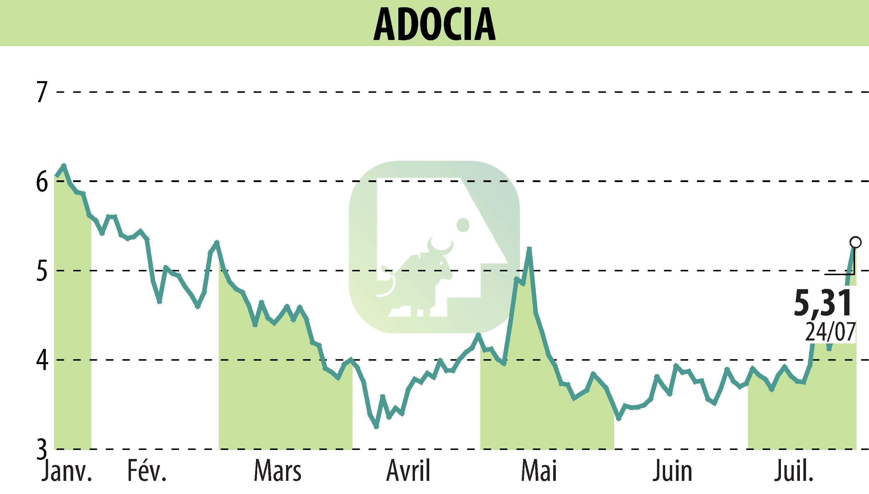 Graphique de l'évolution du cours de l'action ADOCIA (EPA:ADOC).