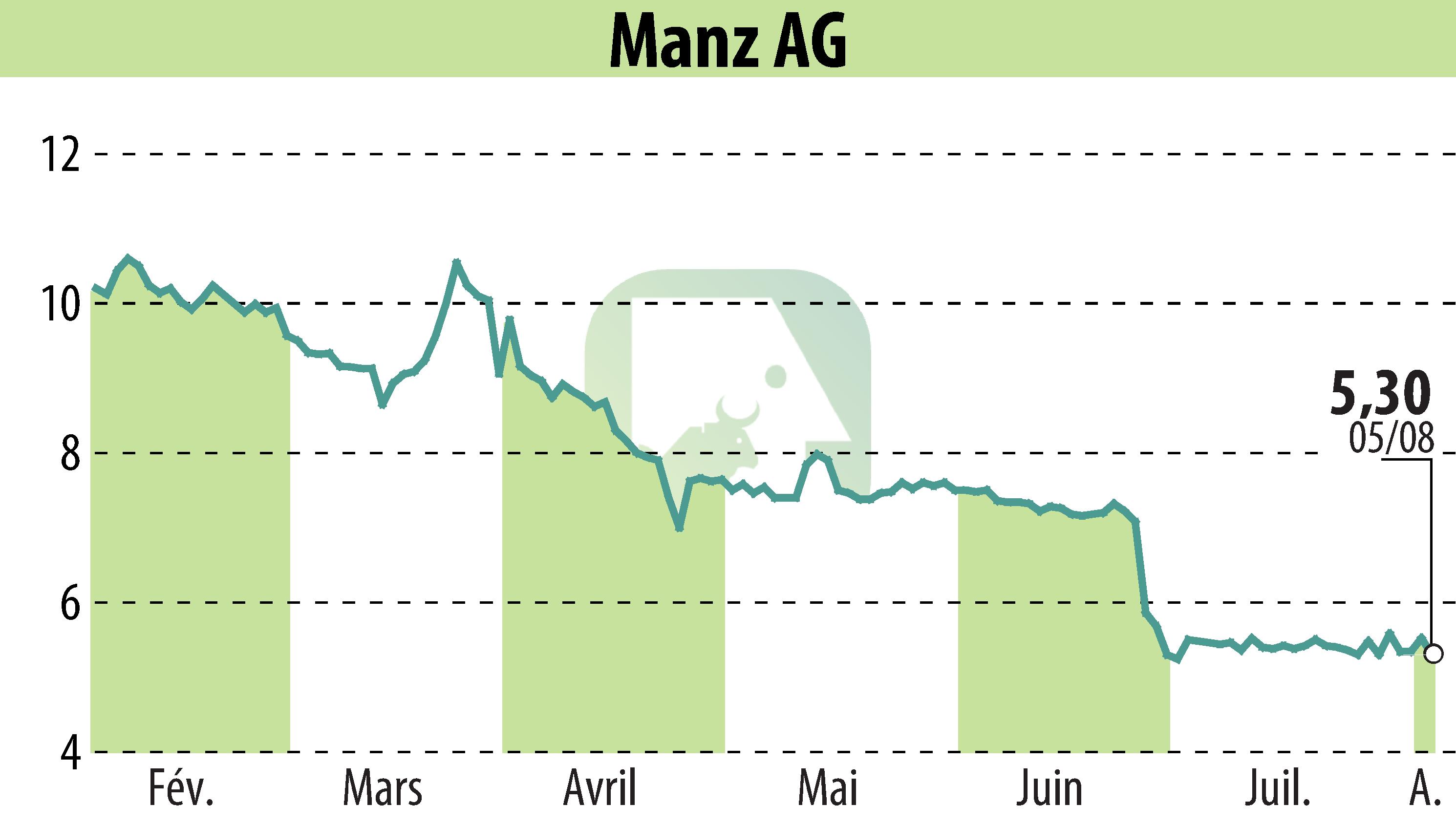 Graphique de l'évolution du cours de l'action Manz AG (EBR:M5Z).