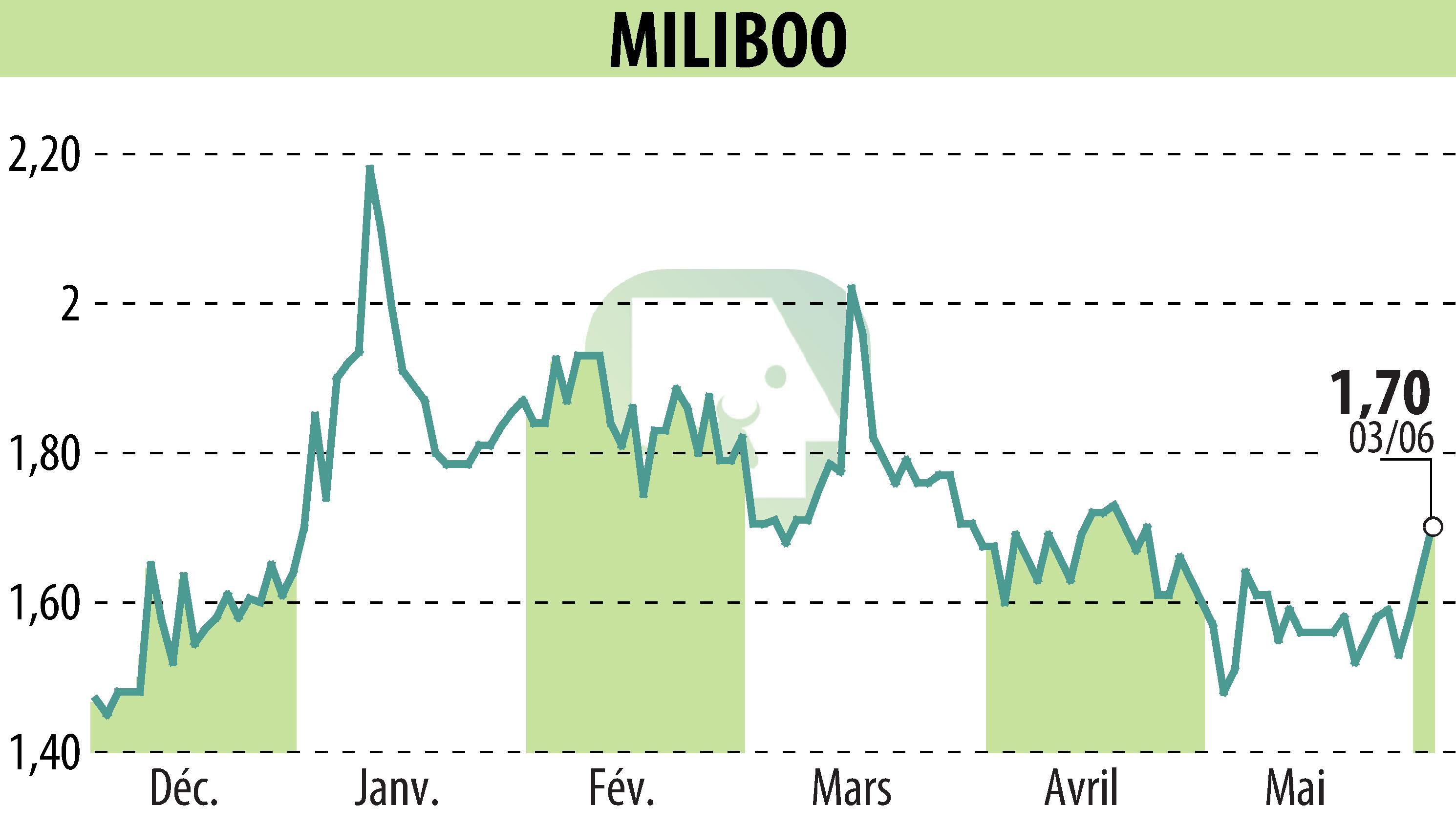 Graphique de l'évolution du cours de l'action MILIBOO (EPA:ALMLB).