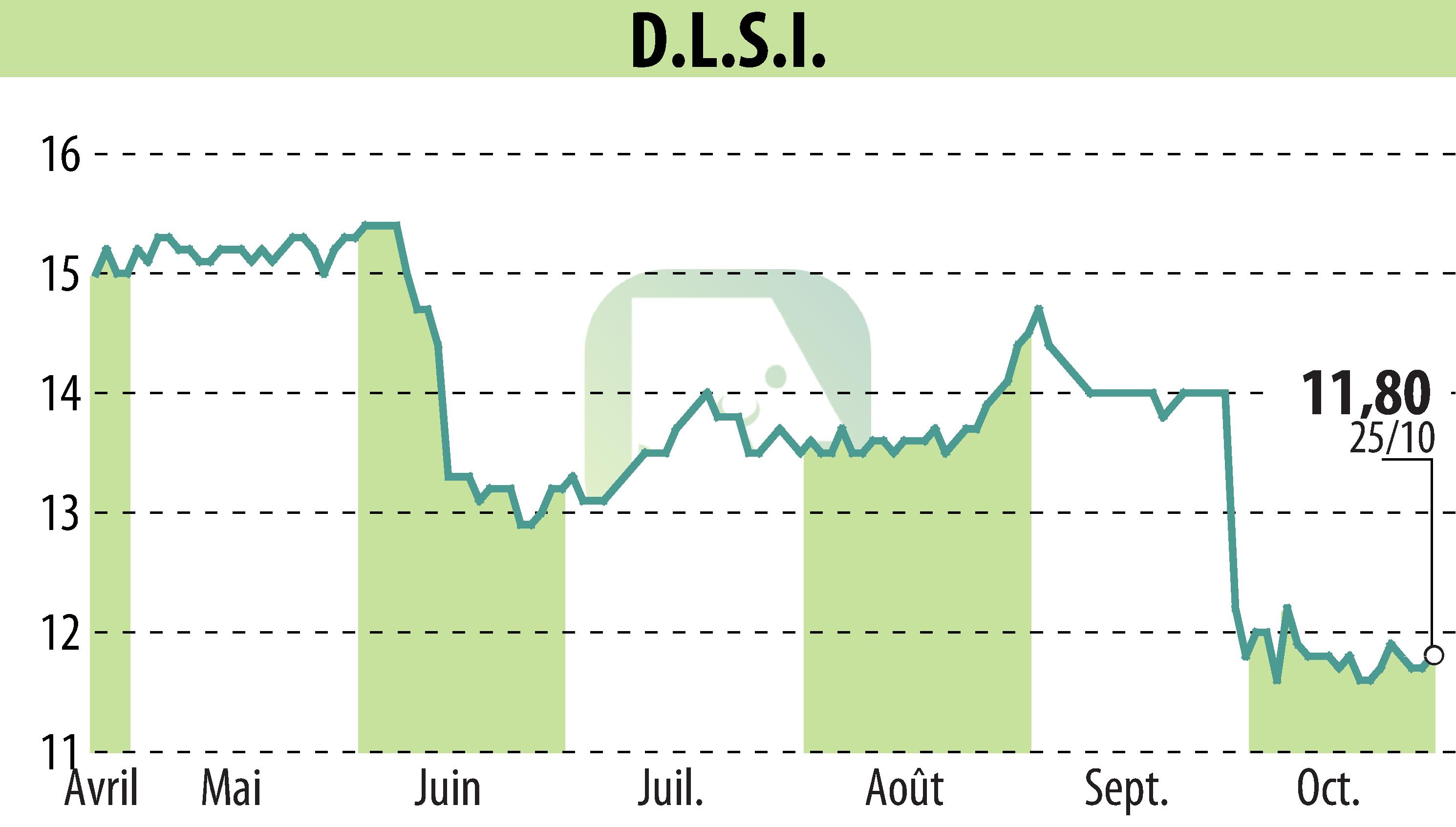 Graphique de l'évolution du cours de l'action DLSI (EPA:ALDLS).