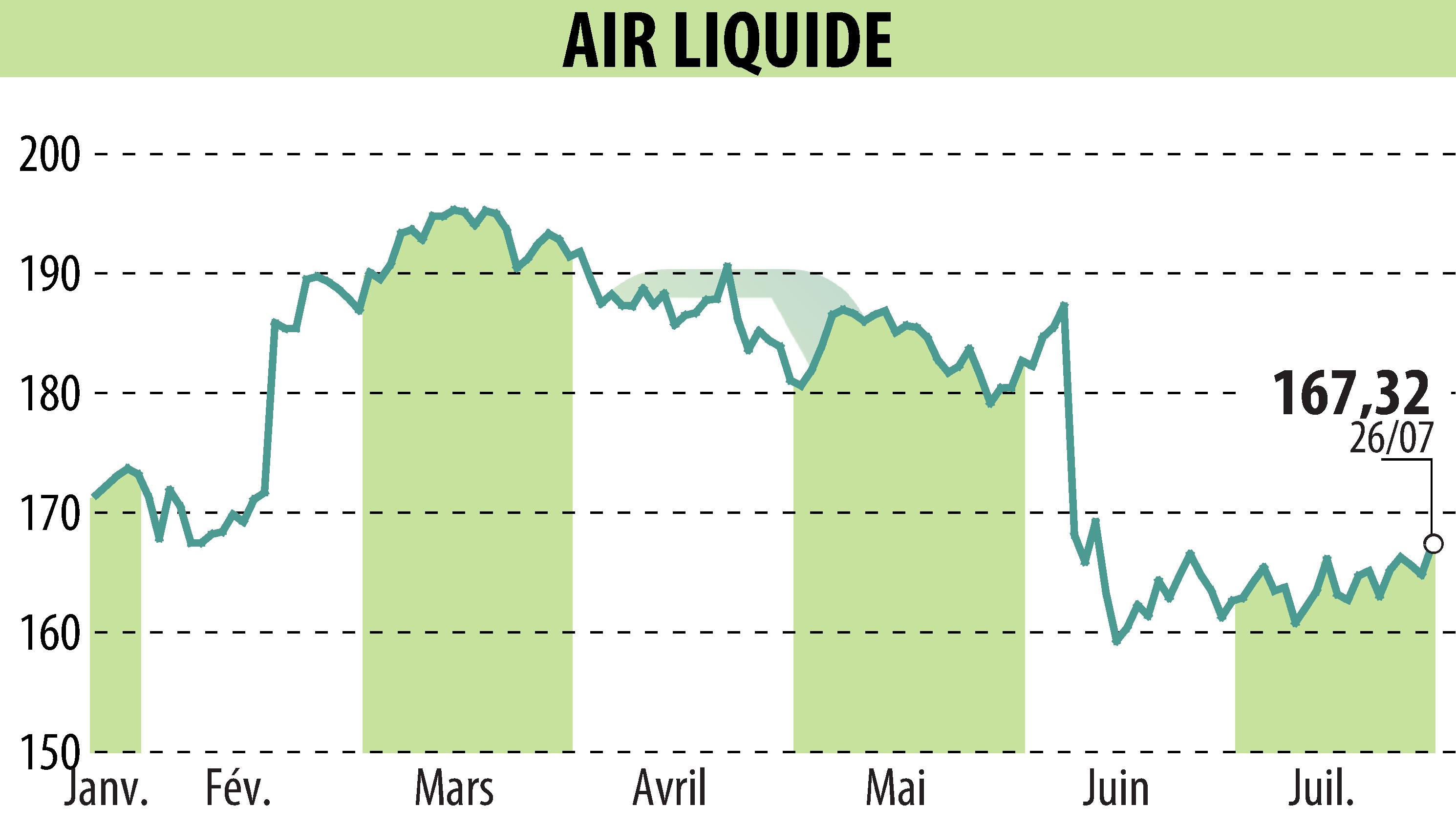 Graphique de l'évolution du cours de l'action AIR LIQUIDE (EPA:AI).