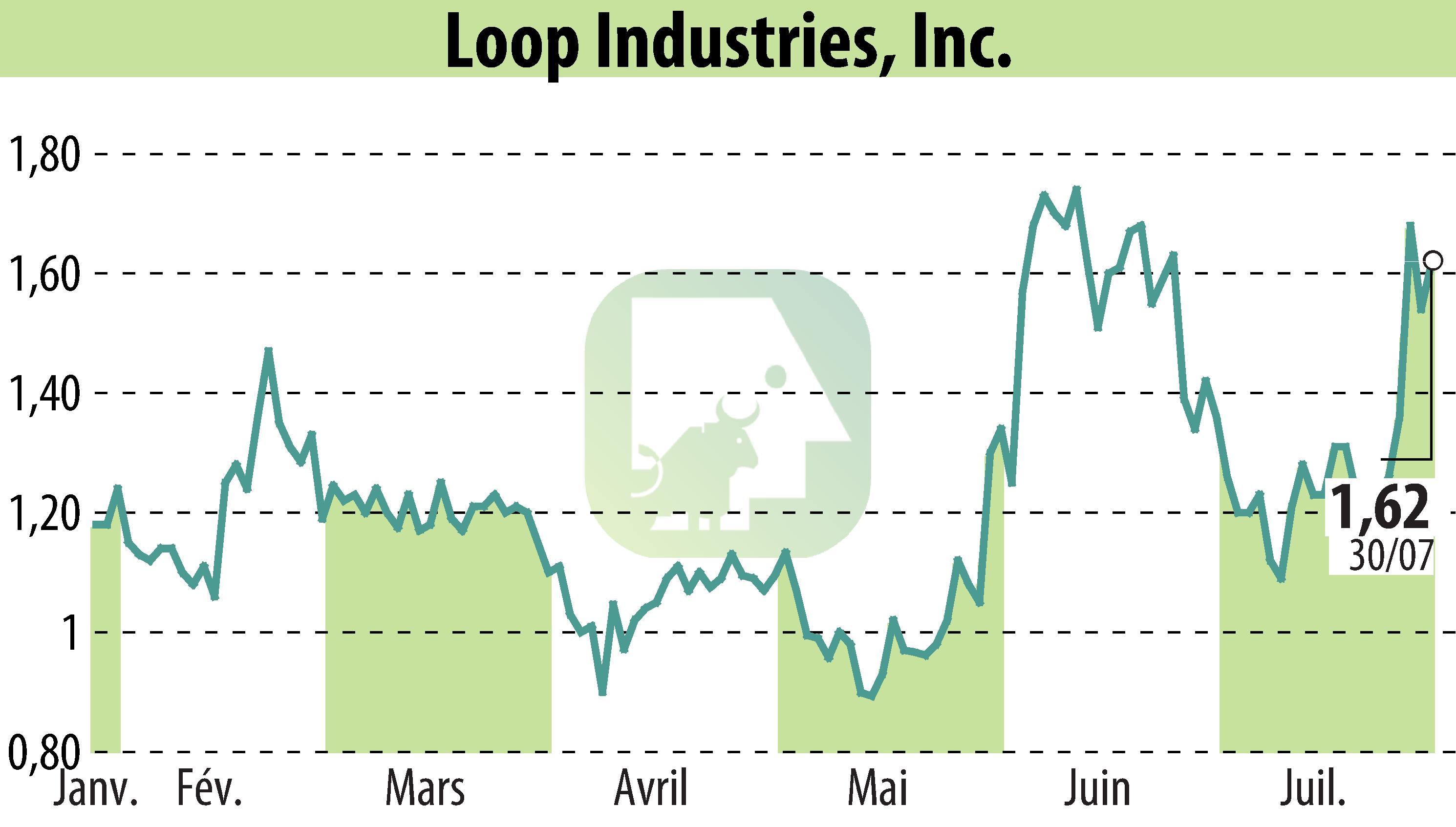 Graphique de l'évolution du cours de l'action Loop Industries, Inc. (EBR:LOOP).