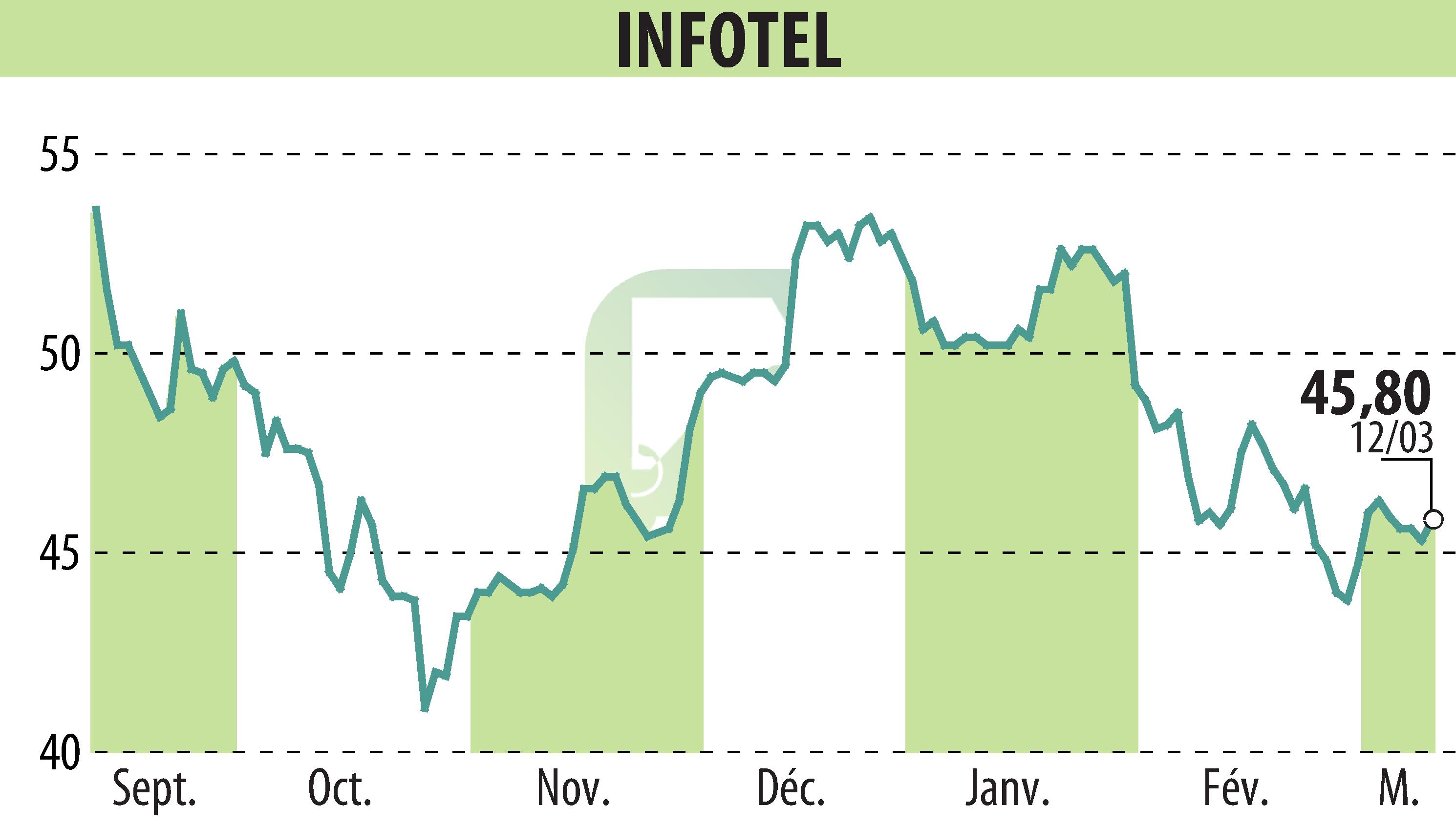 Graphique de l'évolution du cours de l'action INFOTEL (EPA:INF).