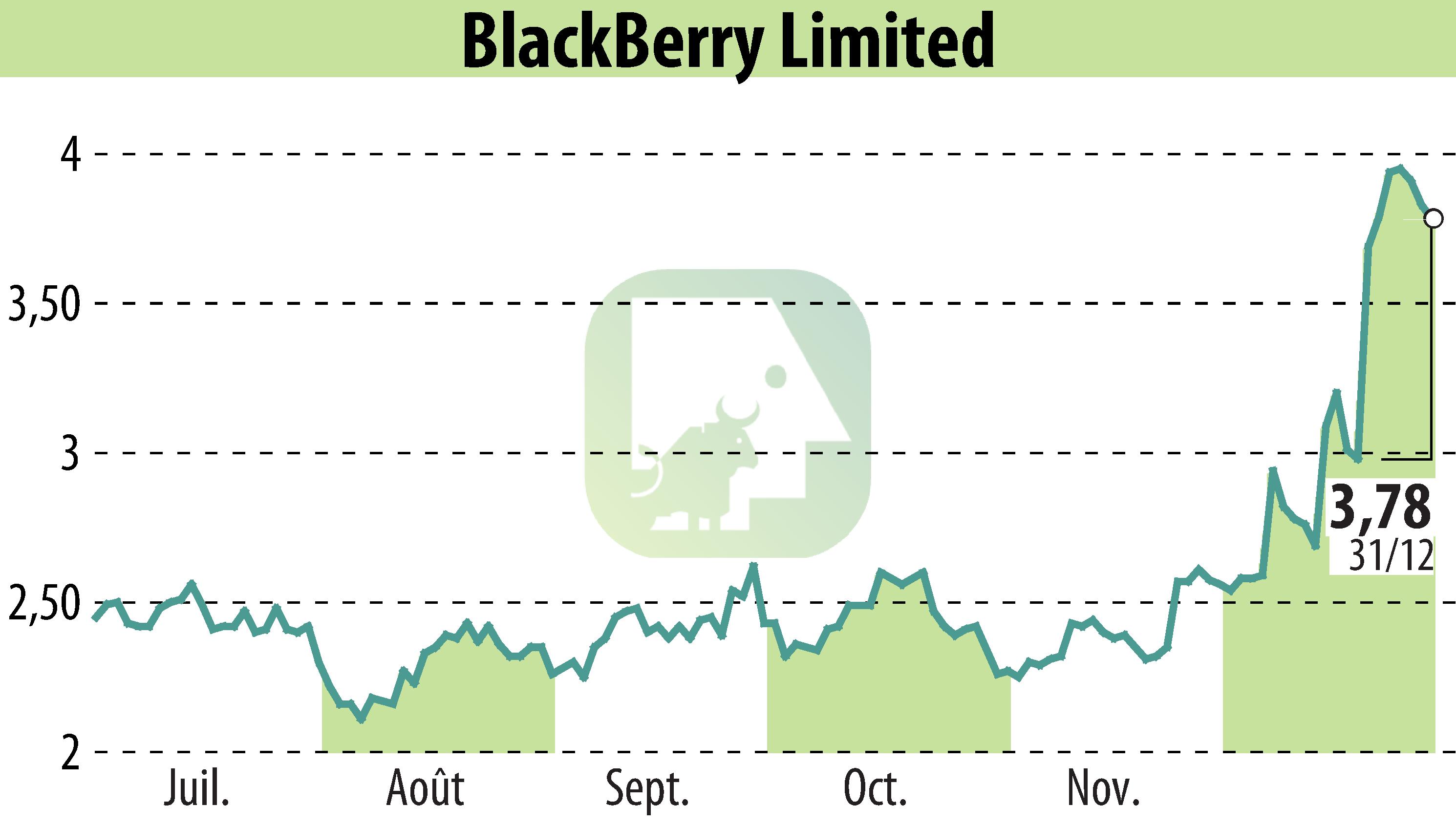 Graphique de l'évolution du cours de l'action BlackBerry QNX (EBR:BB).