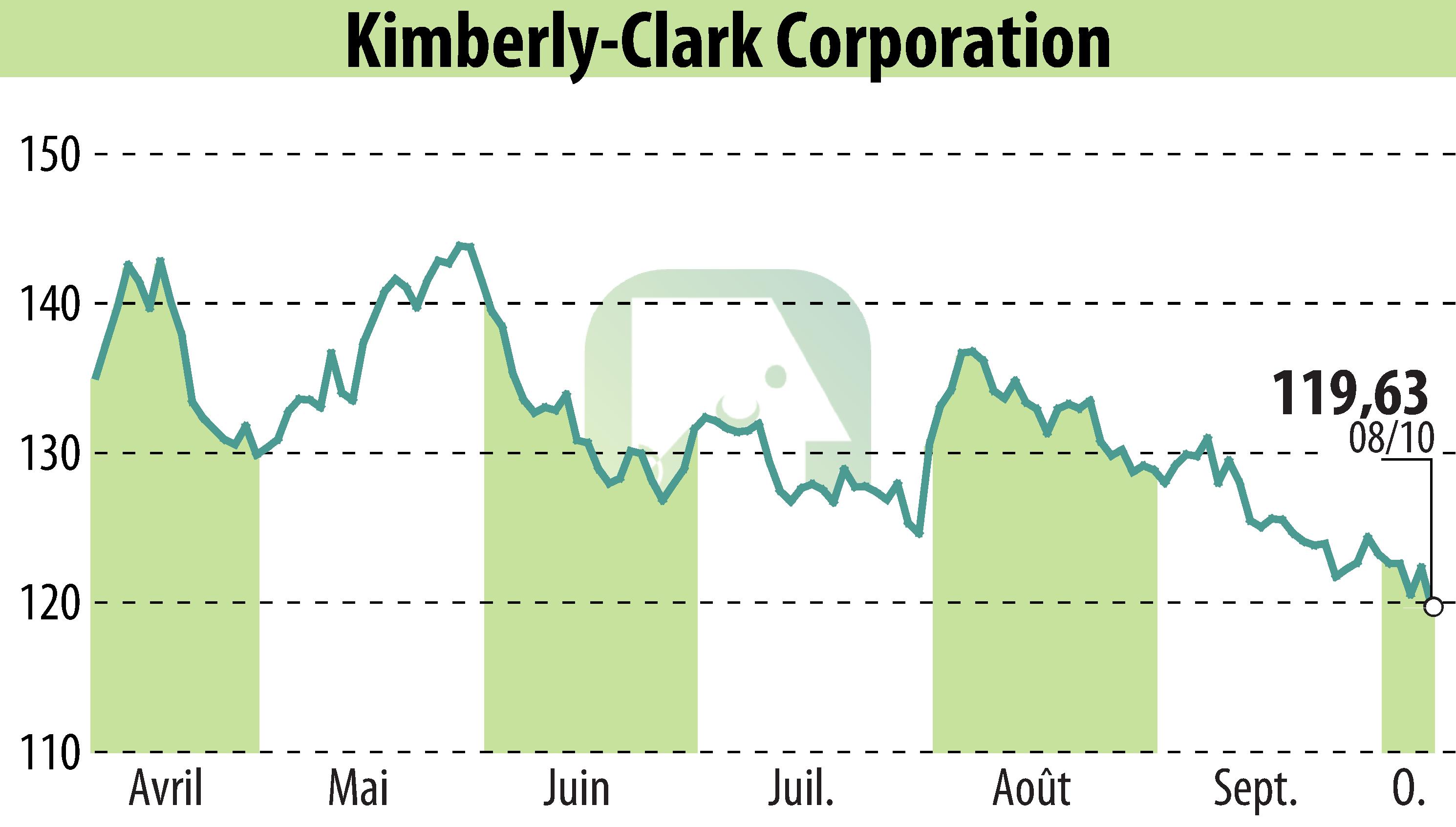 Graphique de l'évolution du cours de l'action Kimberly-Clark Corporation (EBR:KMB).