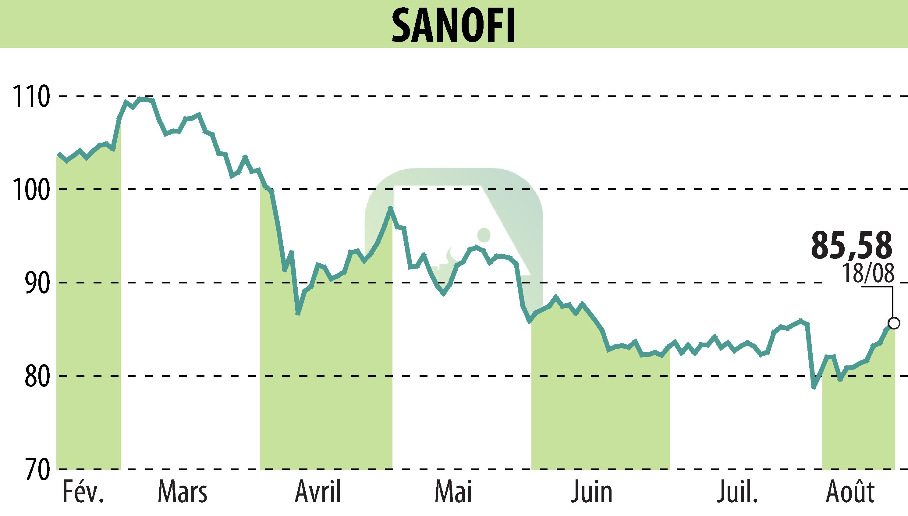 Graphique de l'évolution du cours de l'action SANOFI-AVENTIS (EPA:SAN).