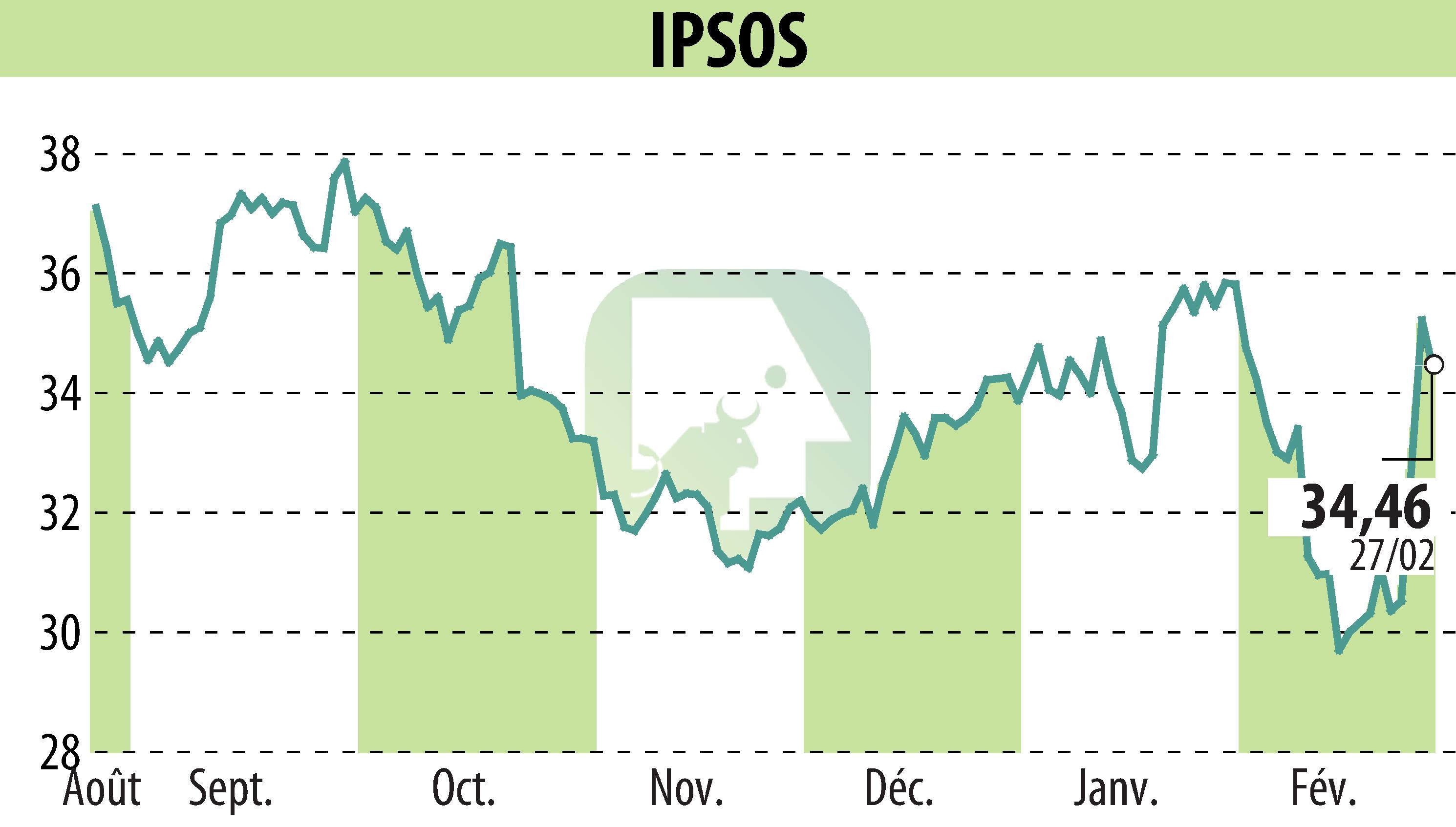 Graphique de l'évolution du cours de l'action IPSOS (EPA:IPS).
