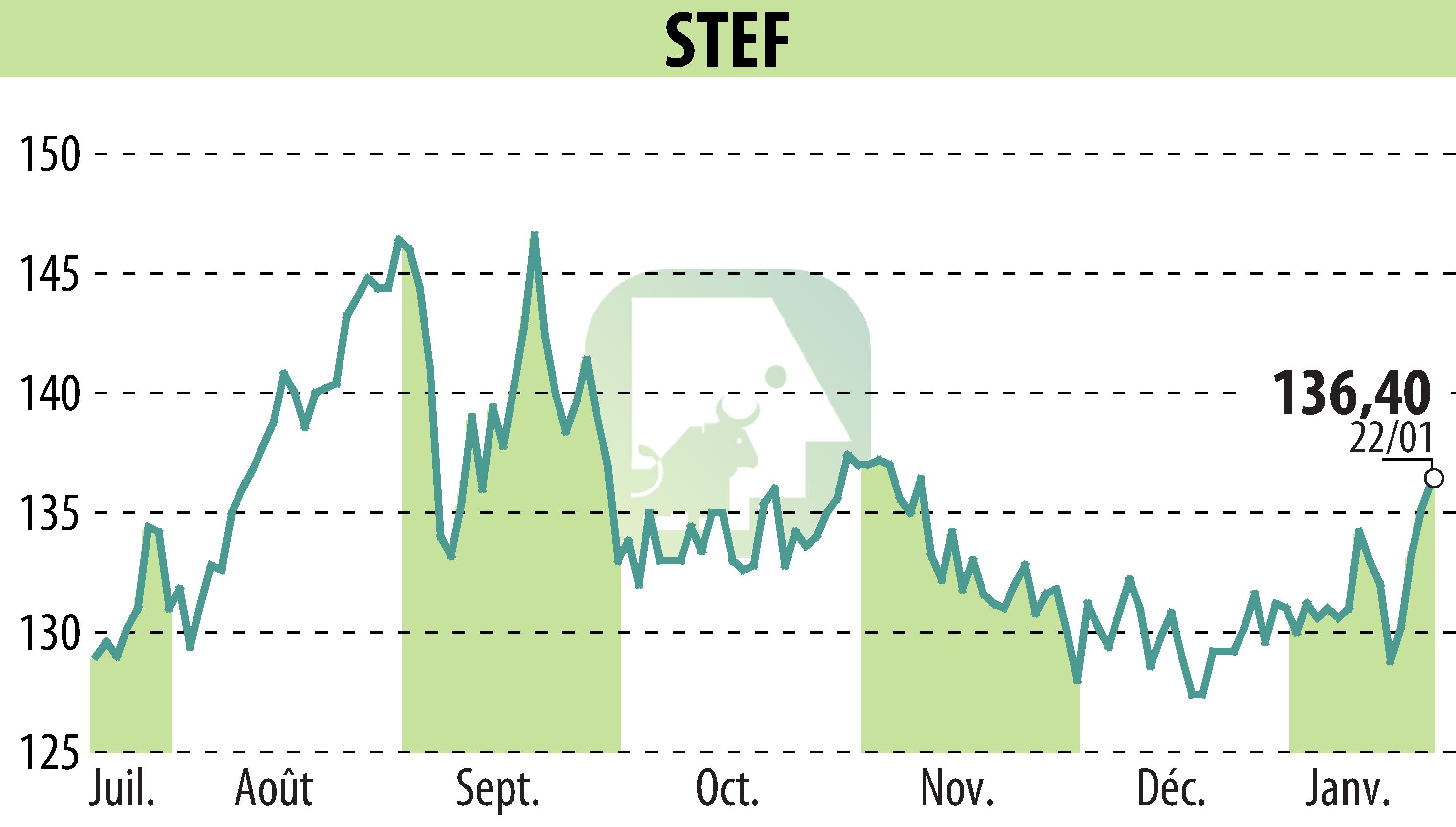 Graphique de l'évolution du cours de l'action STEF (EPA:STF).